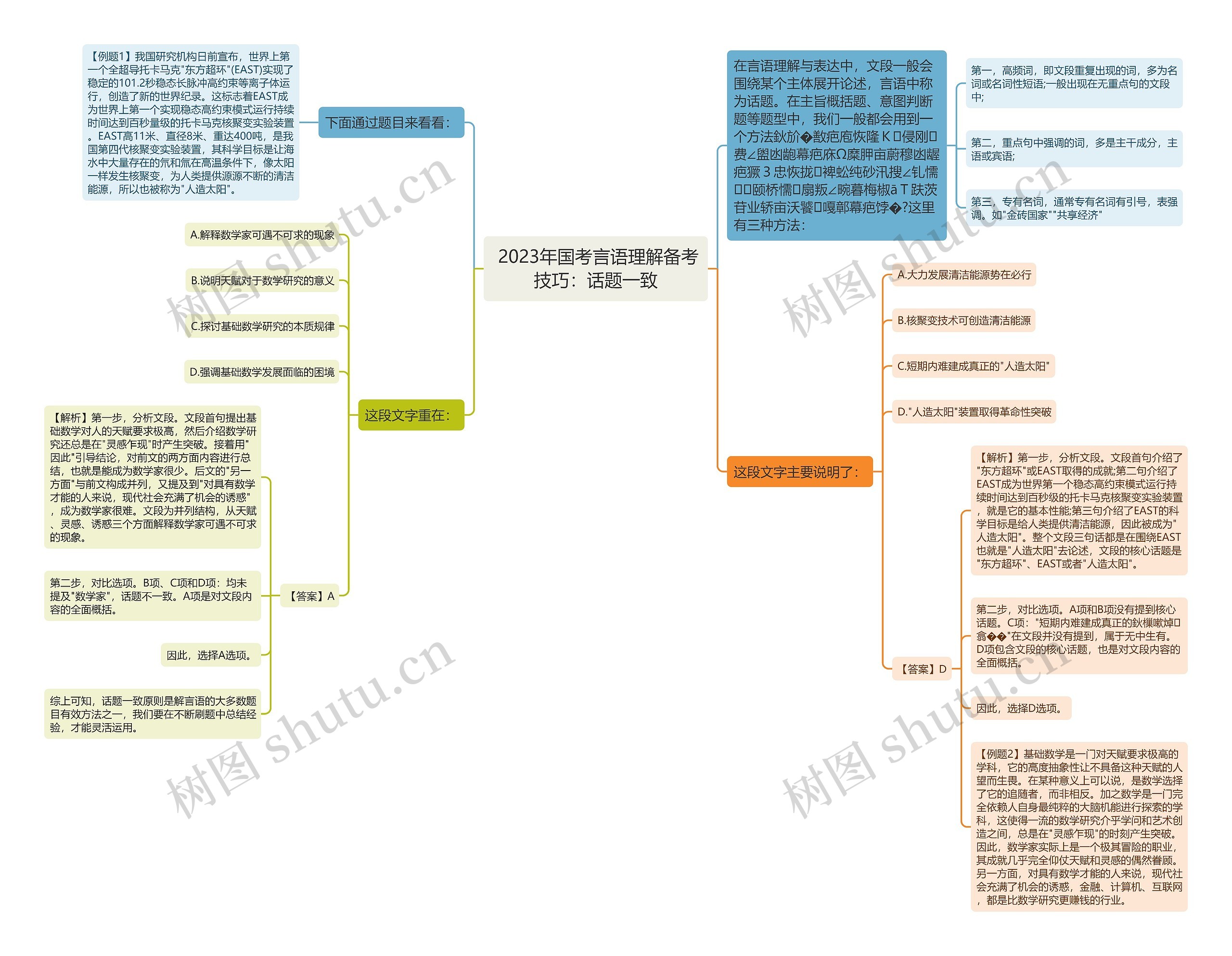  2023年国考言语理解备考技巧：话题一致思维导图