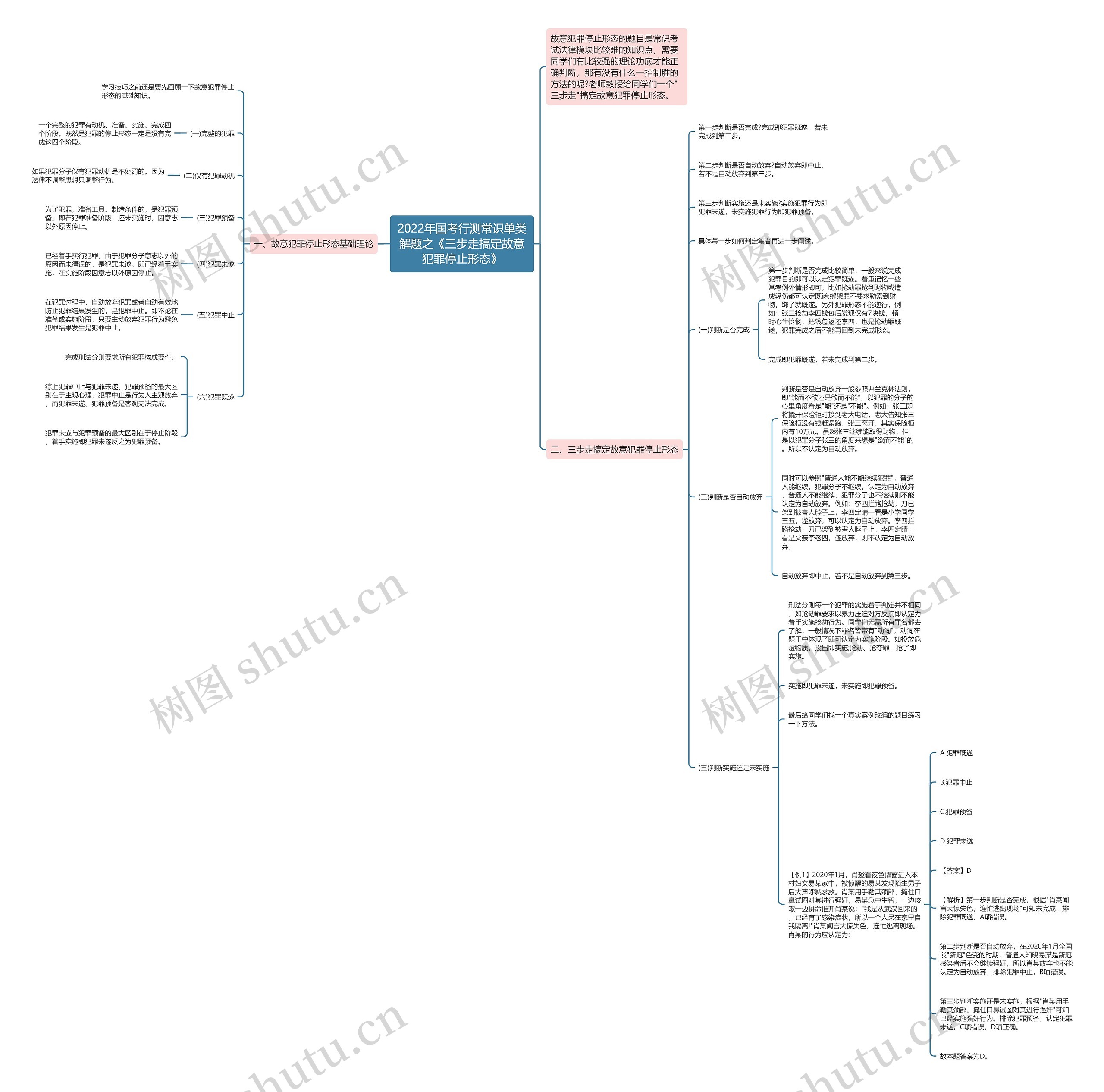 2022年国考行测常识单类解题之《三步走搞定故意犯罪停止形态》思维导图