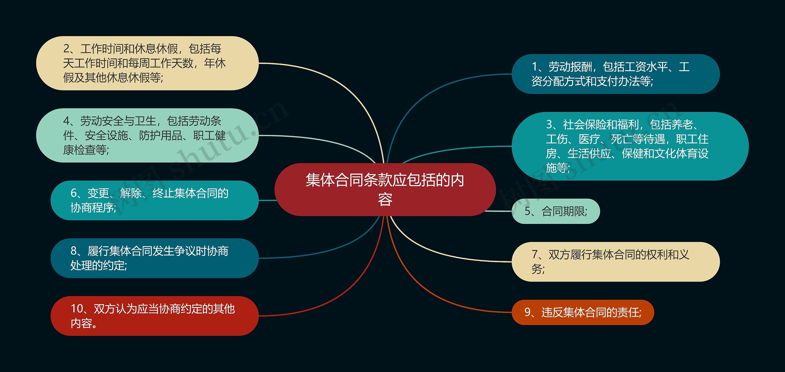 集体合同条款应包括的内容思维导图