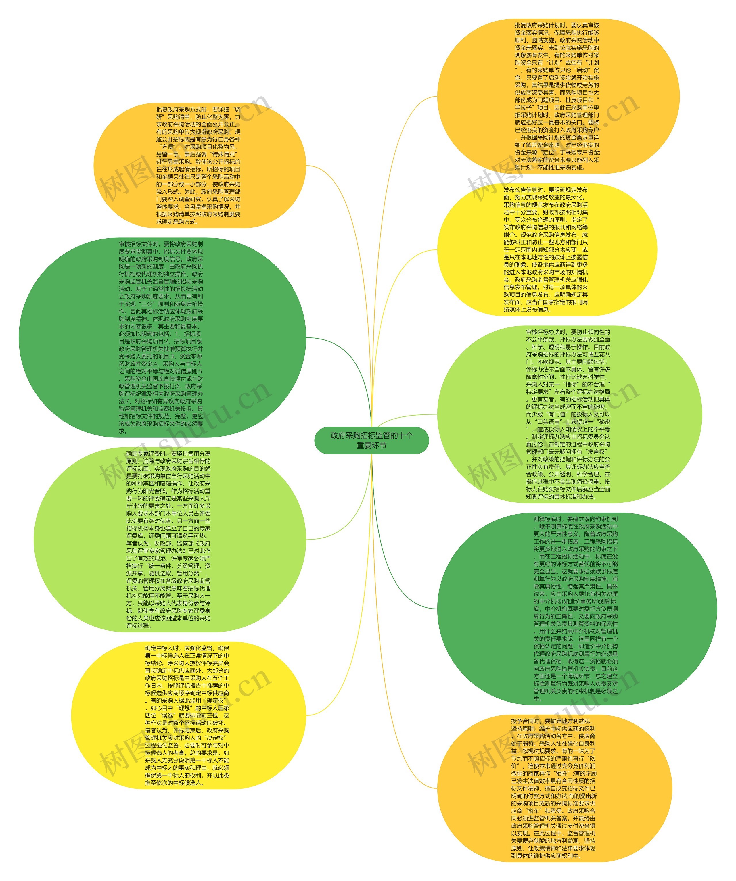 政府采购招标监管的十个重要环节