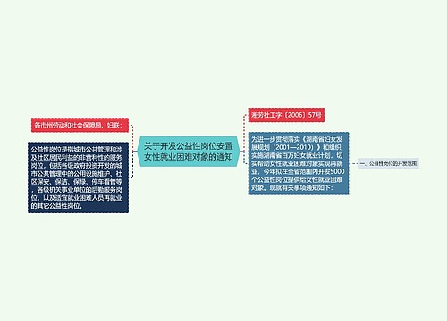 关于开发公益性岗位安置女性就业困难对象的通知