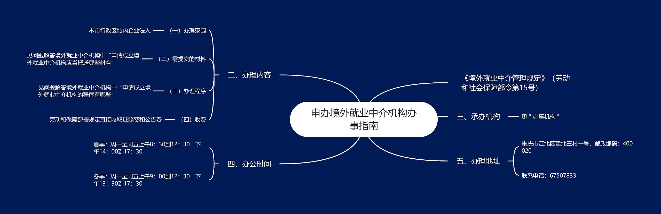 申办境外就业中介机构办事指南思维导图