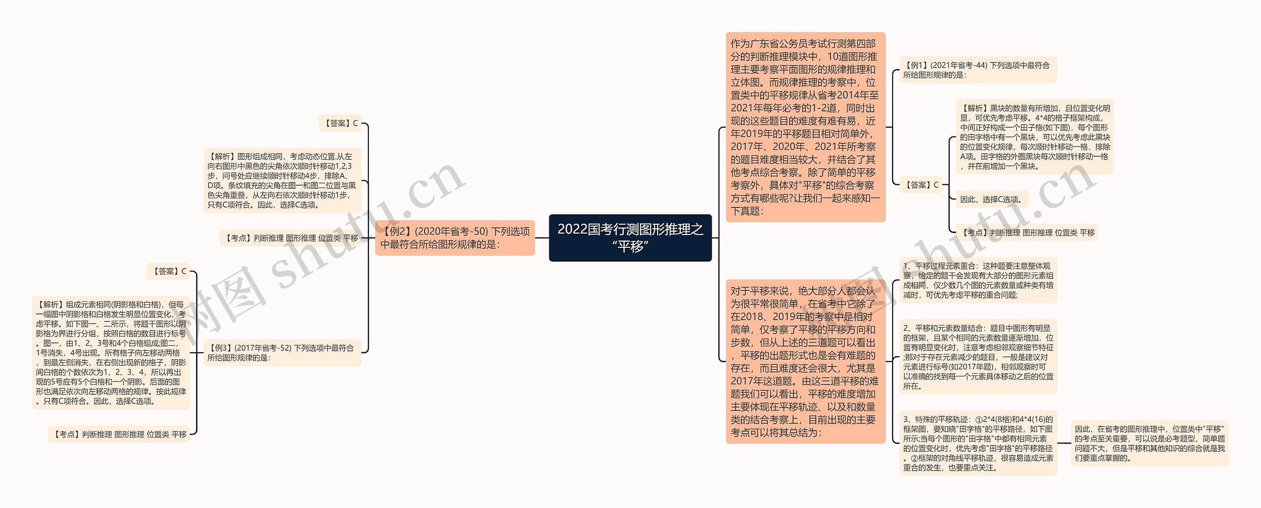 2022国考行测图形推理之“平移” 2022国考行测图形推理之“平移”