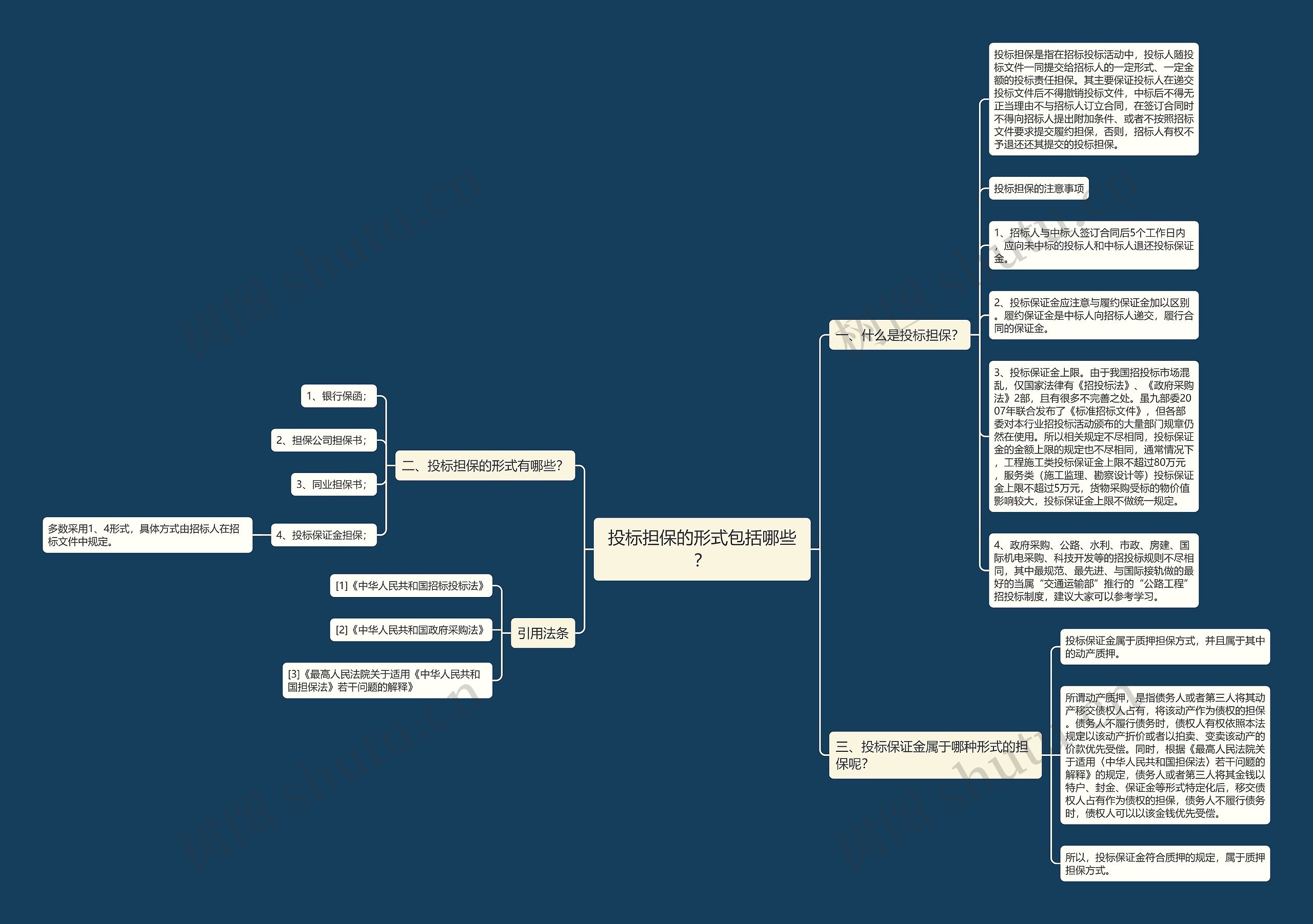 投标担保的形式包括哪些？思维导图