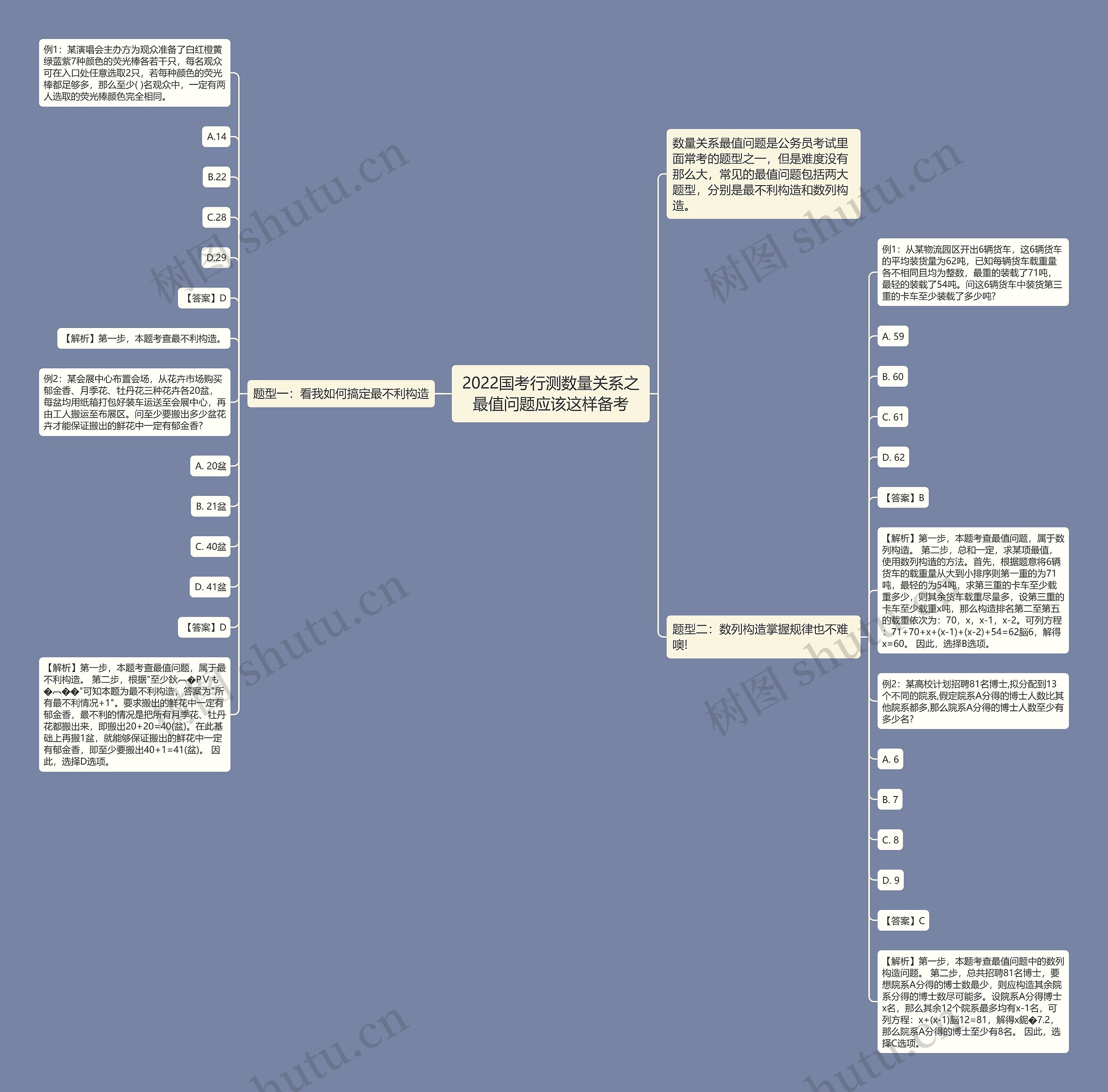 2022国考行测数量关系之最值问题应该这样备考
