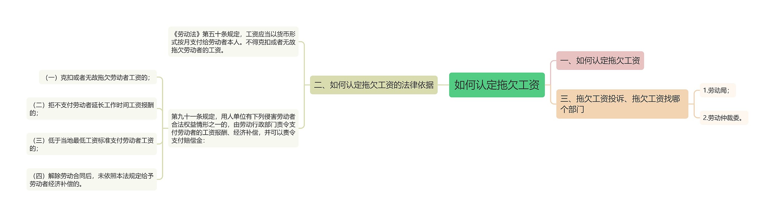 如何认定拖欠工资思维导图