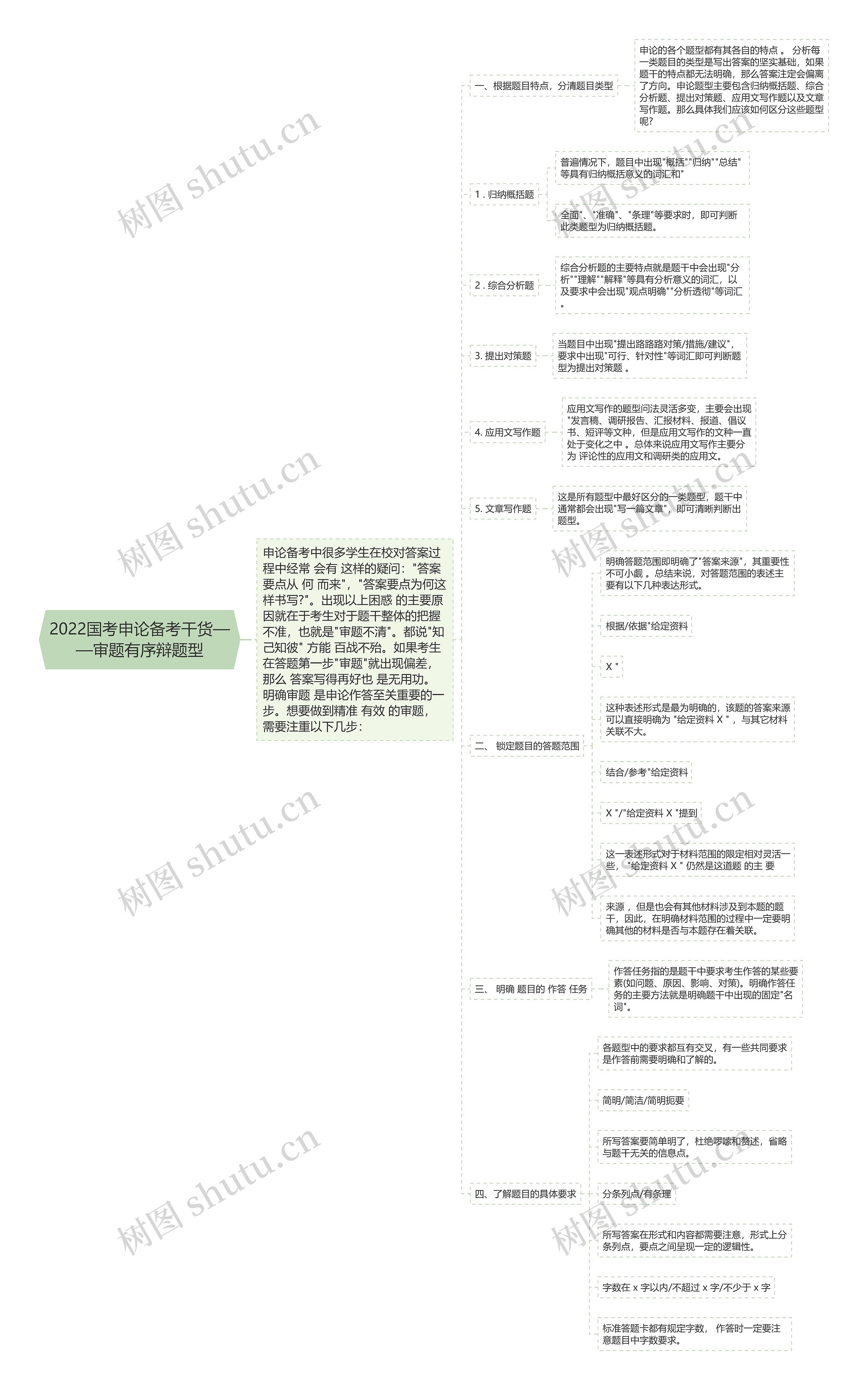 2022国考申论备考干货——审题有序辩题型 2022国考申论备考干货——审题有序辩题型