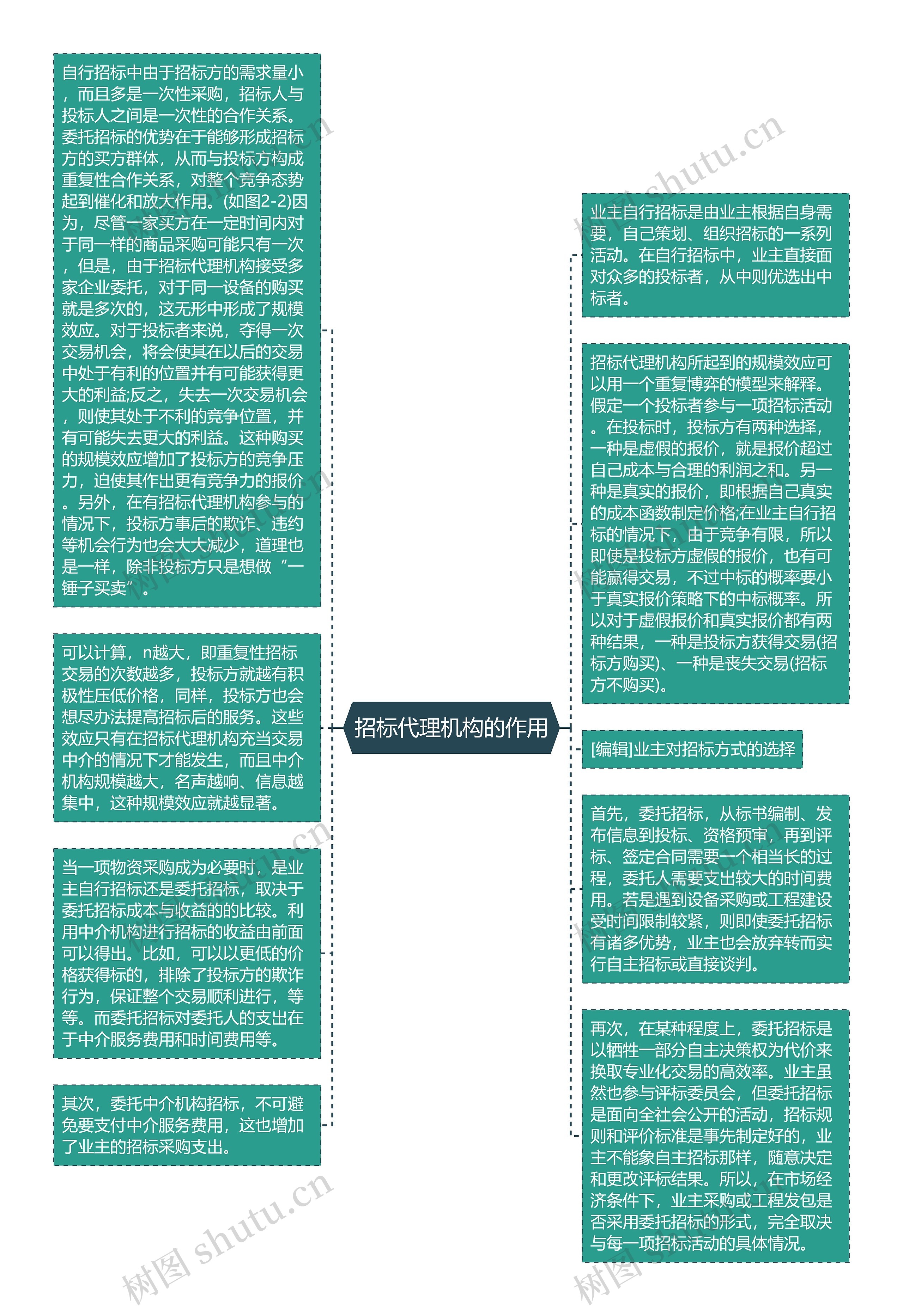 招标代理机构的作用思维导图