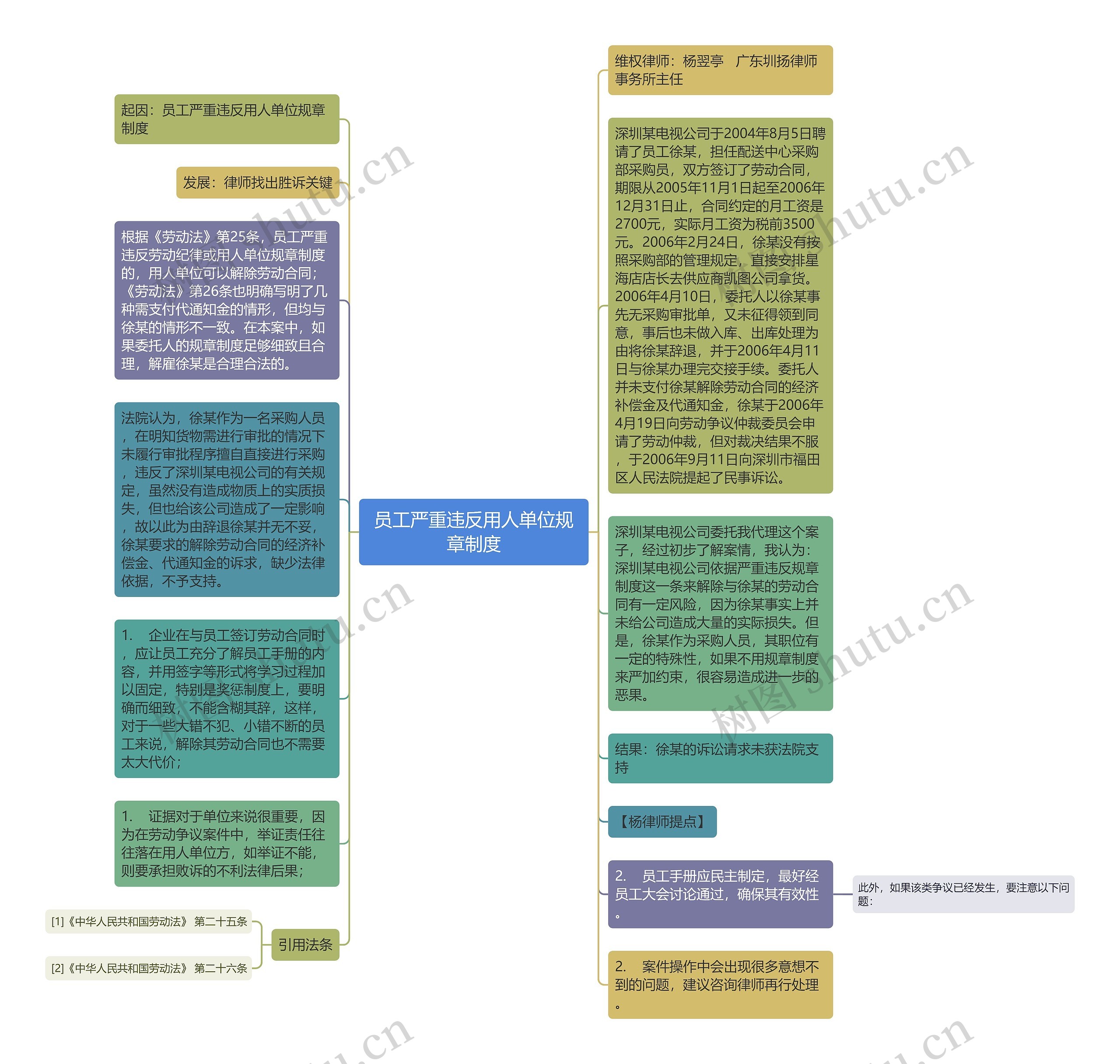 员工严重违反用人单位规章制度思维导图