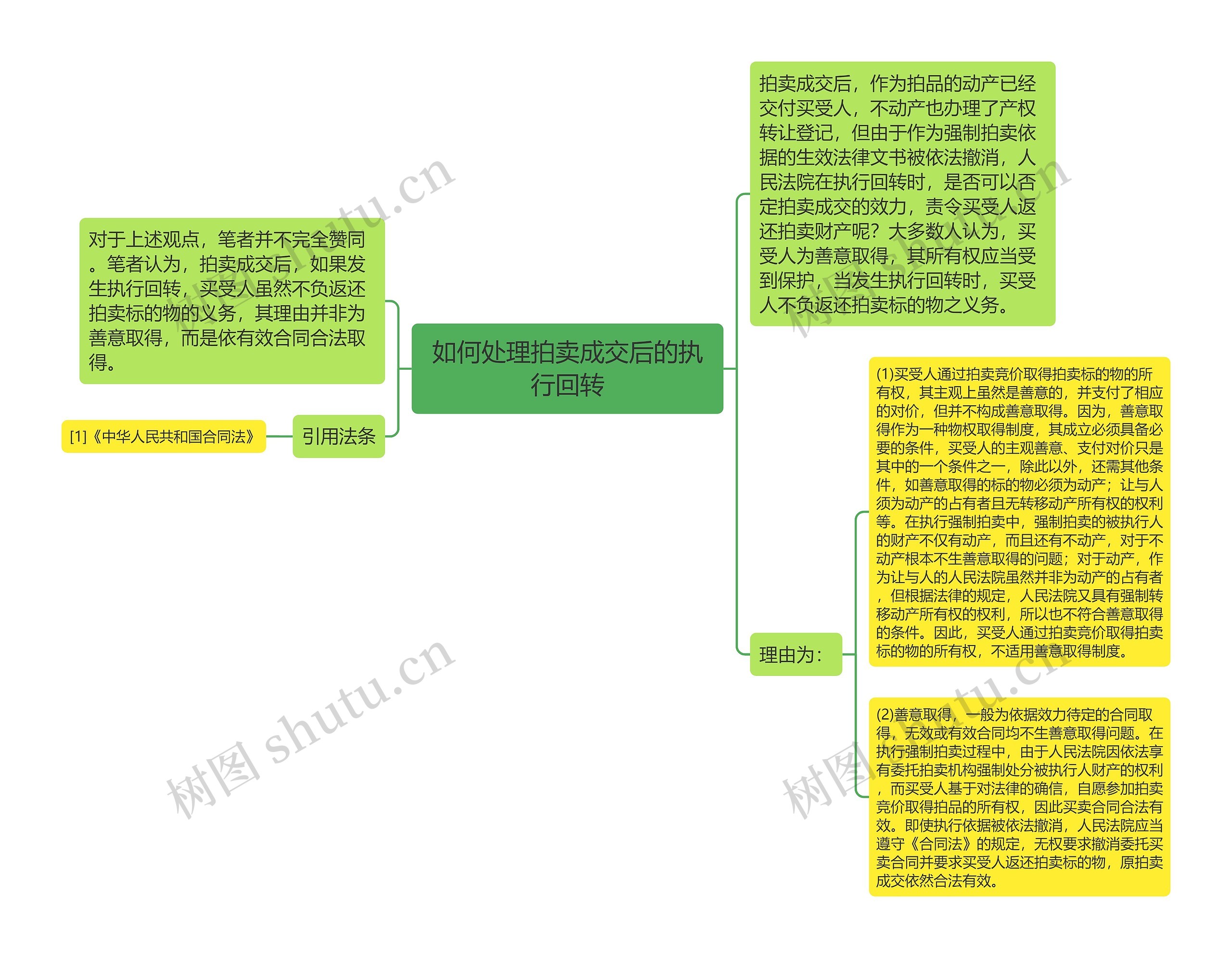 如何处理拍卖成交后的执行回转思维导图