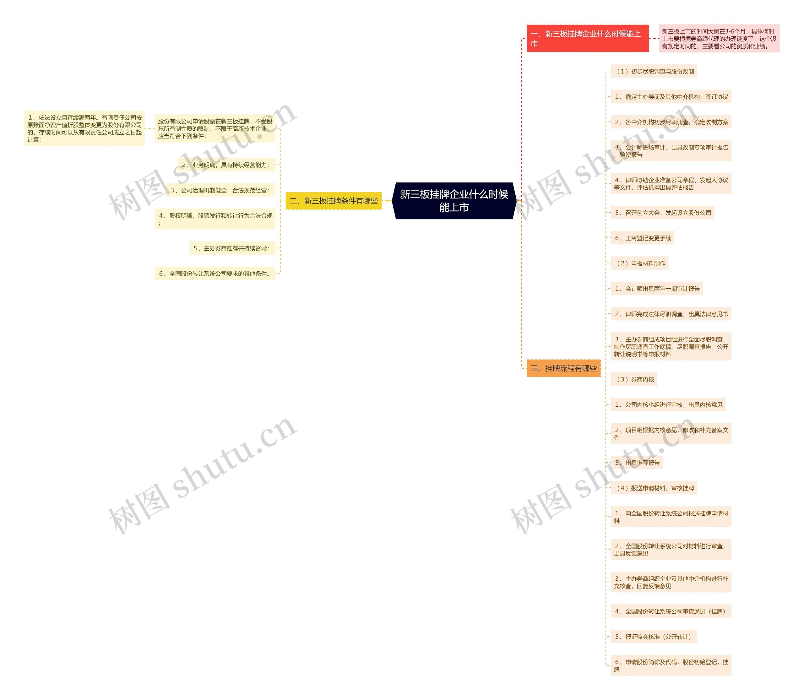新三板挂牌企业什么时候能上市思维导图