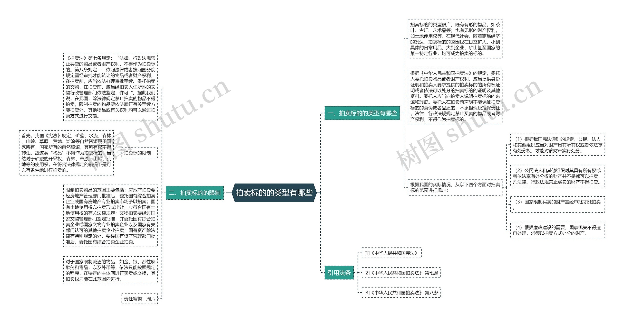 拍卖标的的类型有哪些思维导图