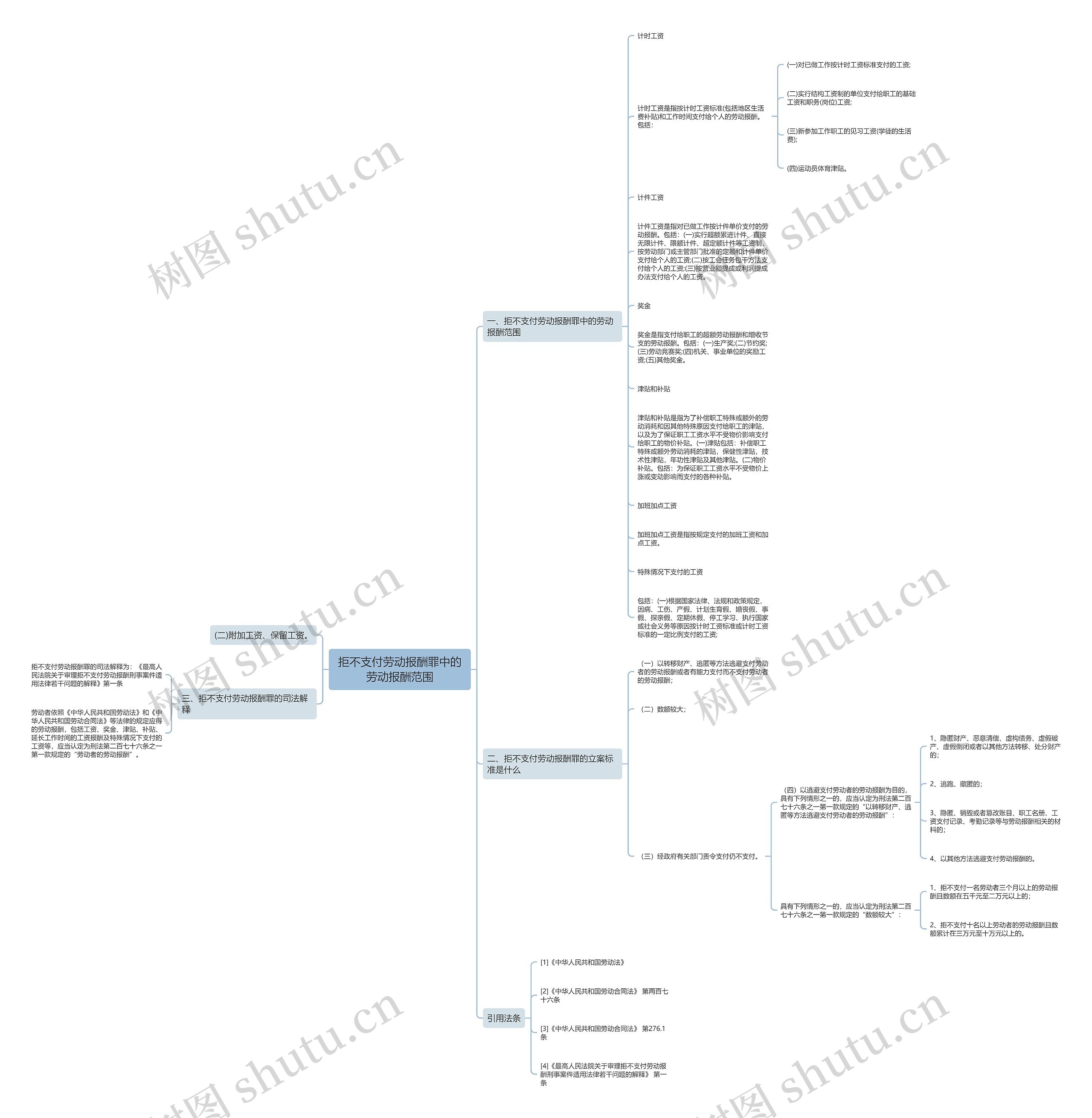拒不支付劳动报酬罪中的劳动报酬范围思维导图