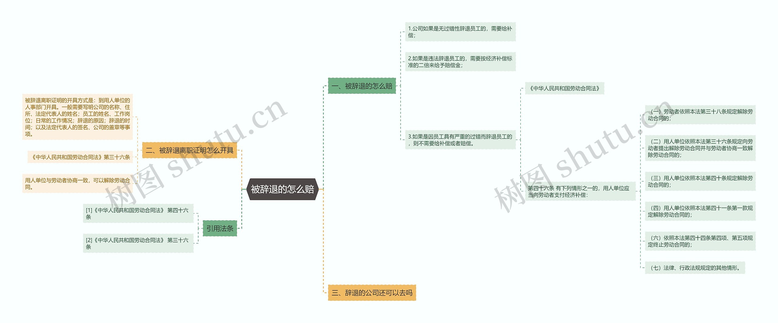 被辞退的怎么赔思维导图