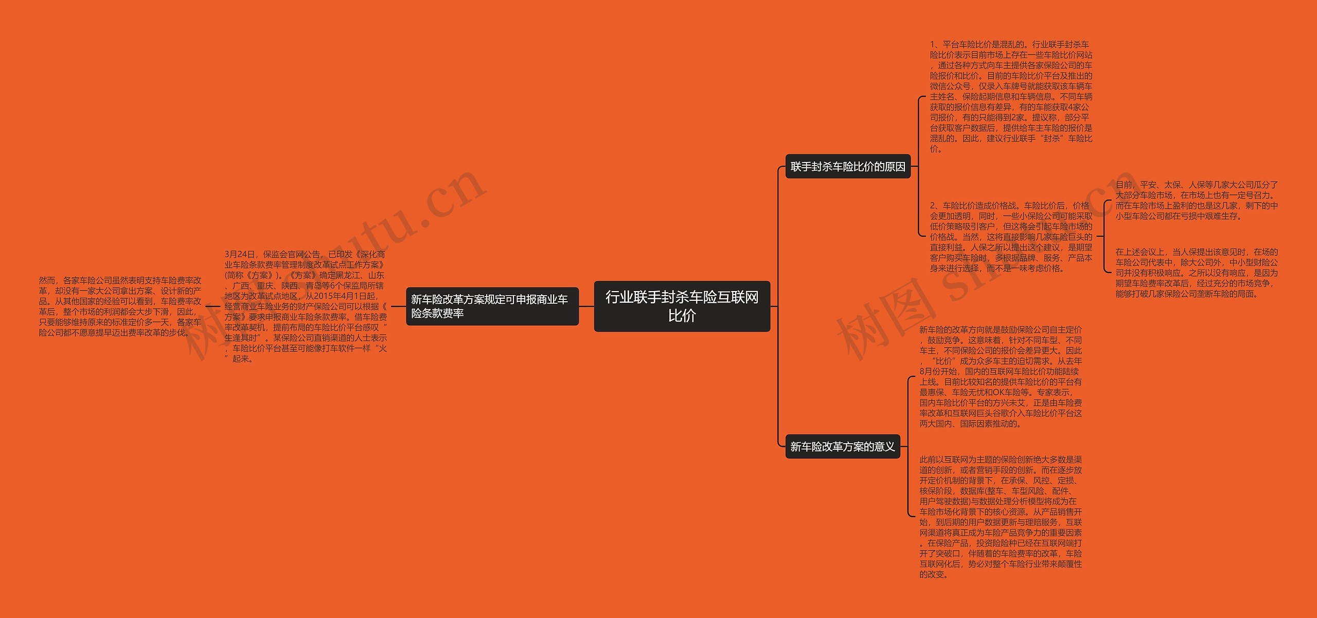 行业联手封杀车险互联网比价思维导图