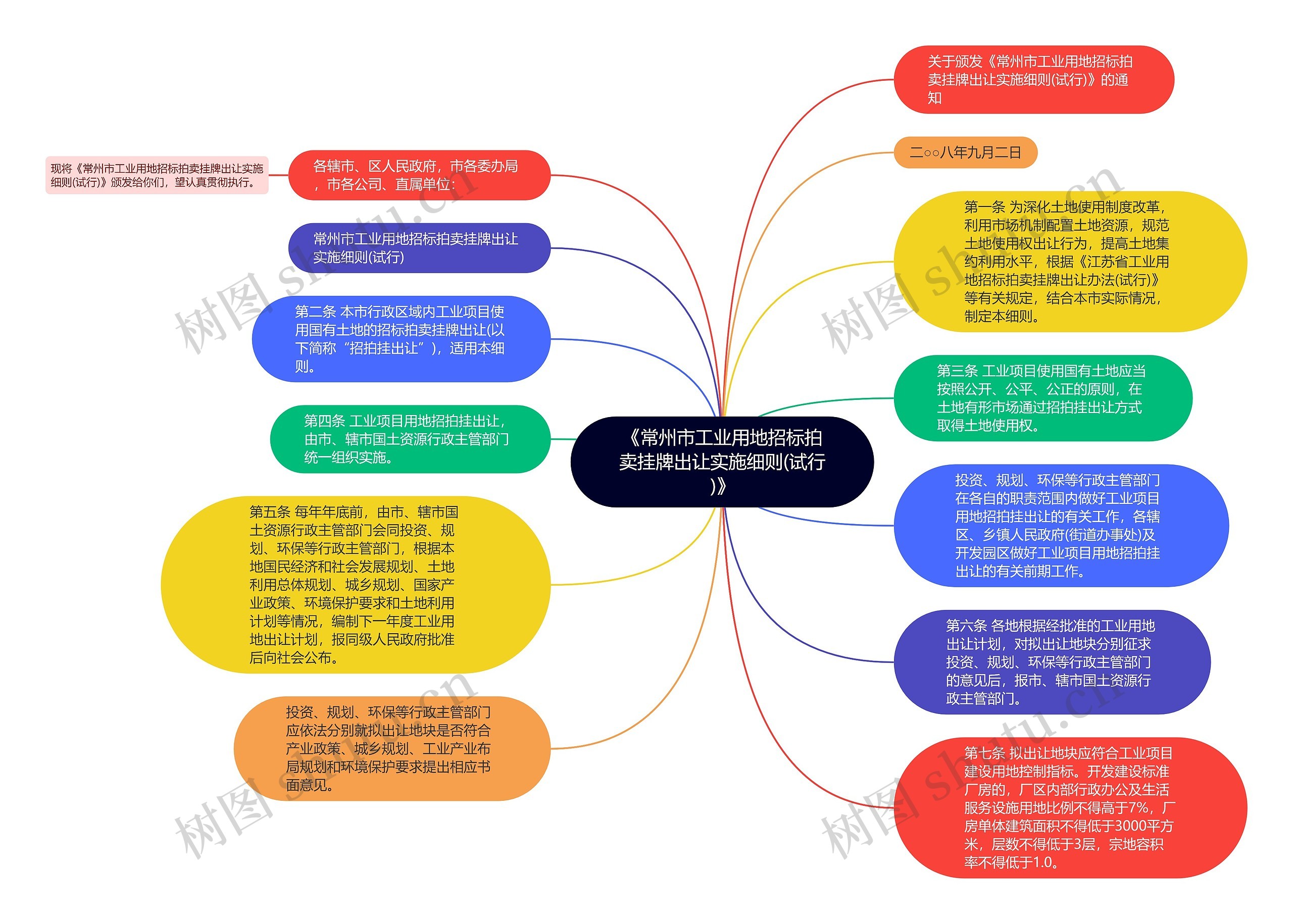 《常州市工业用地招标拍卖挂牌出让实施细则(试行)》思维导图