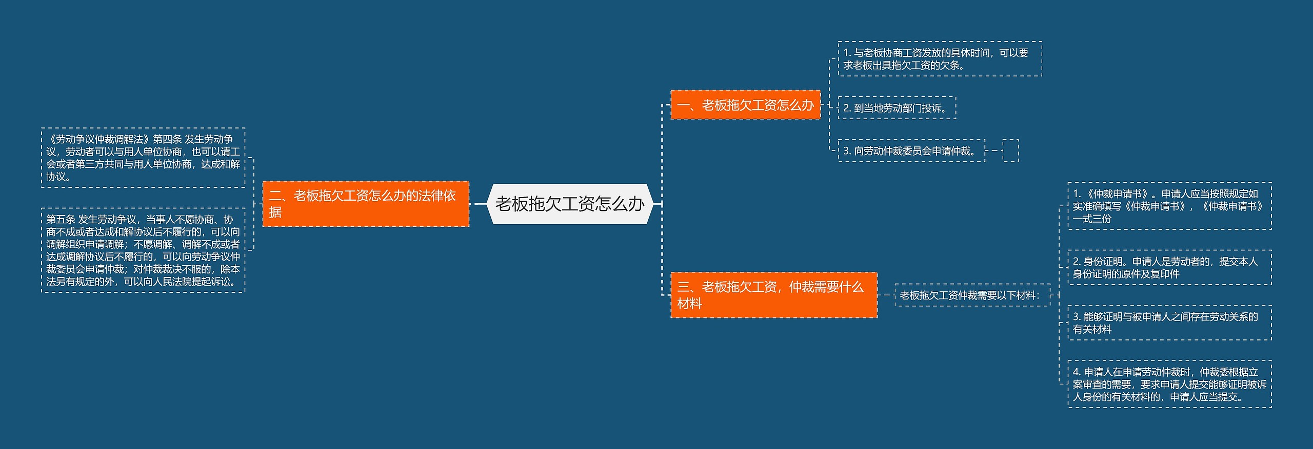 老板拖欠工资怎么办思维导图