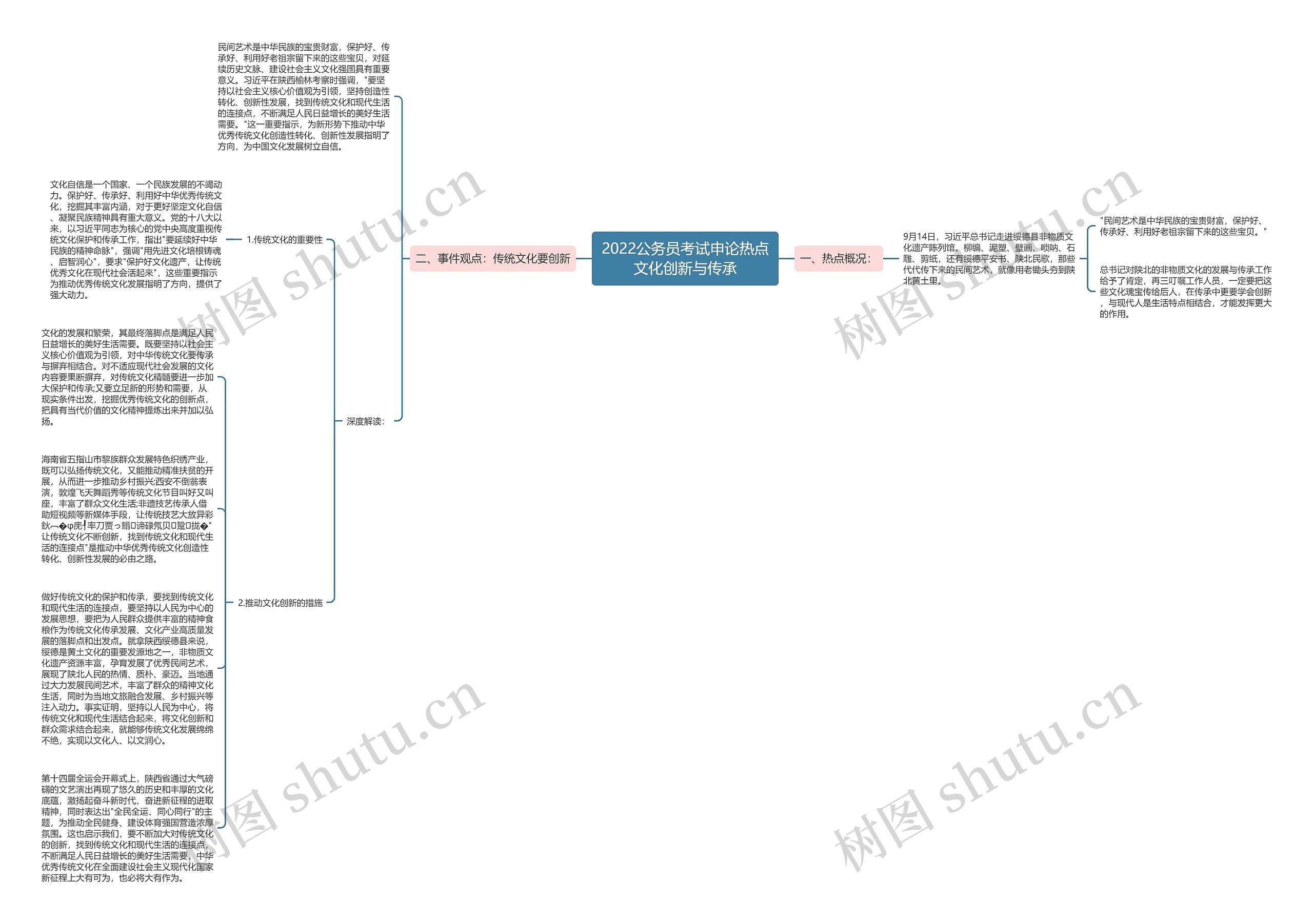 2022公务员考试申论热点文化创新与传承思维导图