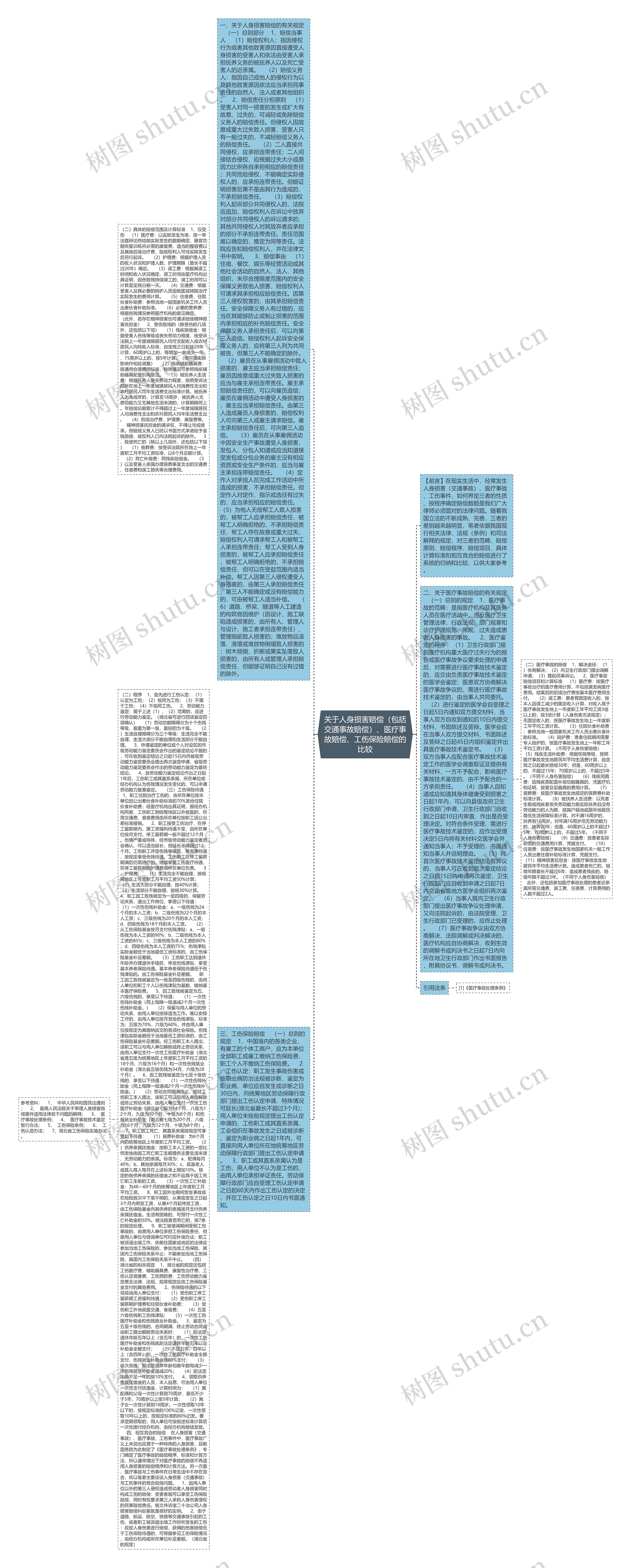 关于人身损害赔偿（包括交通事故赔偿）、医疗事故赔偿、工伤保险赔偿的比较思维导图
