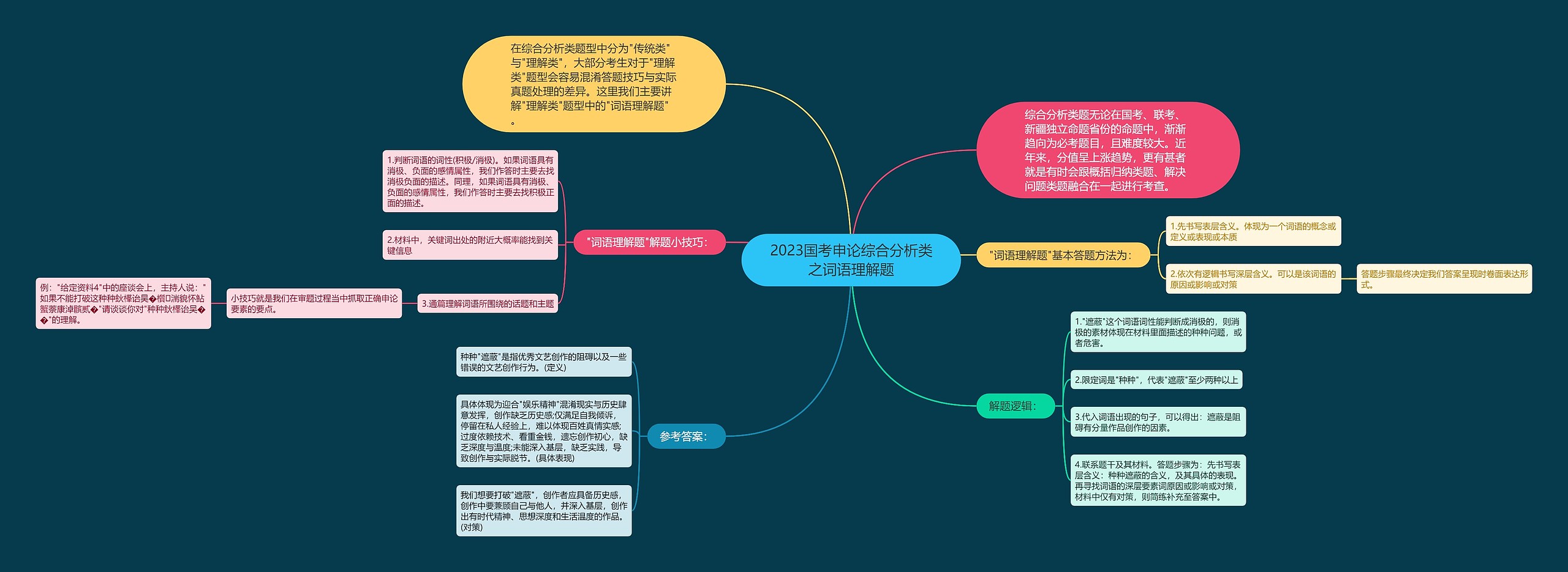 2023国考申论综合分析类之词语理解题