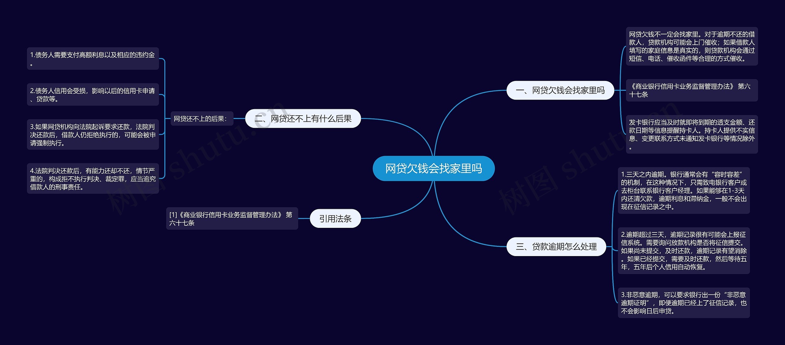 网贷欠钱会找家里吗思维导图