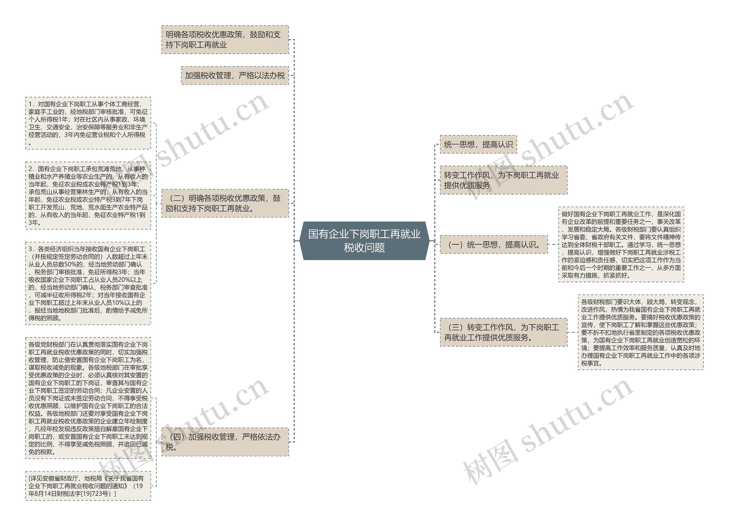 国有企业下岗职工再就业税收问题思维导图