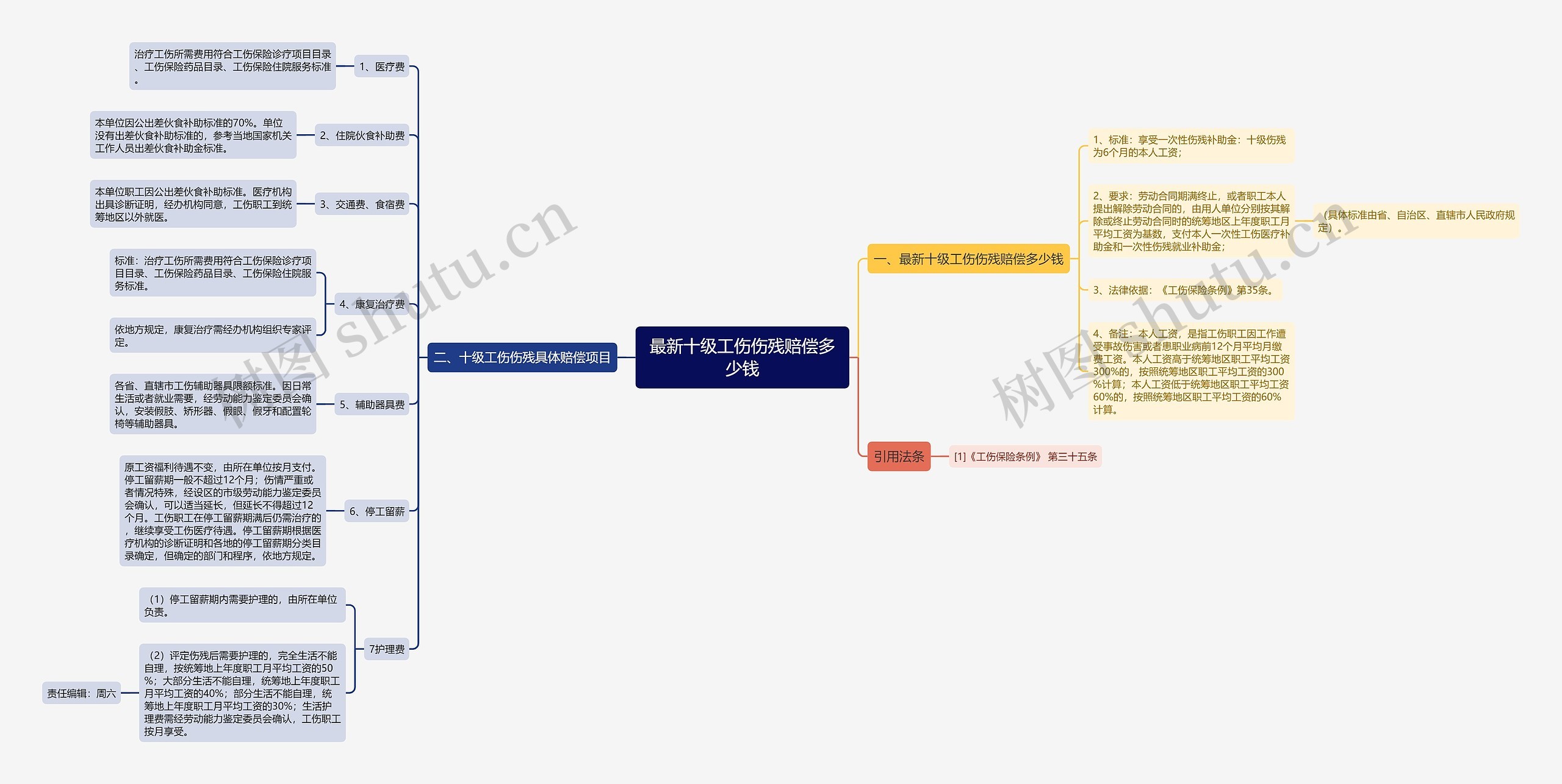 最新十级工伤伤残赔偿多少钱思维导图