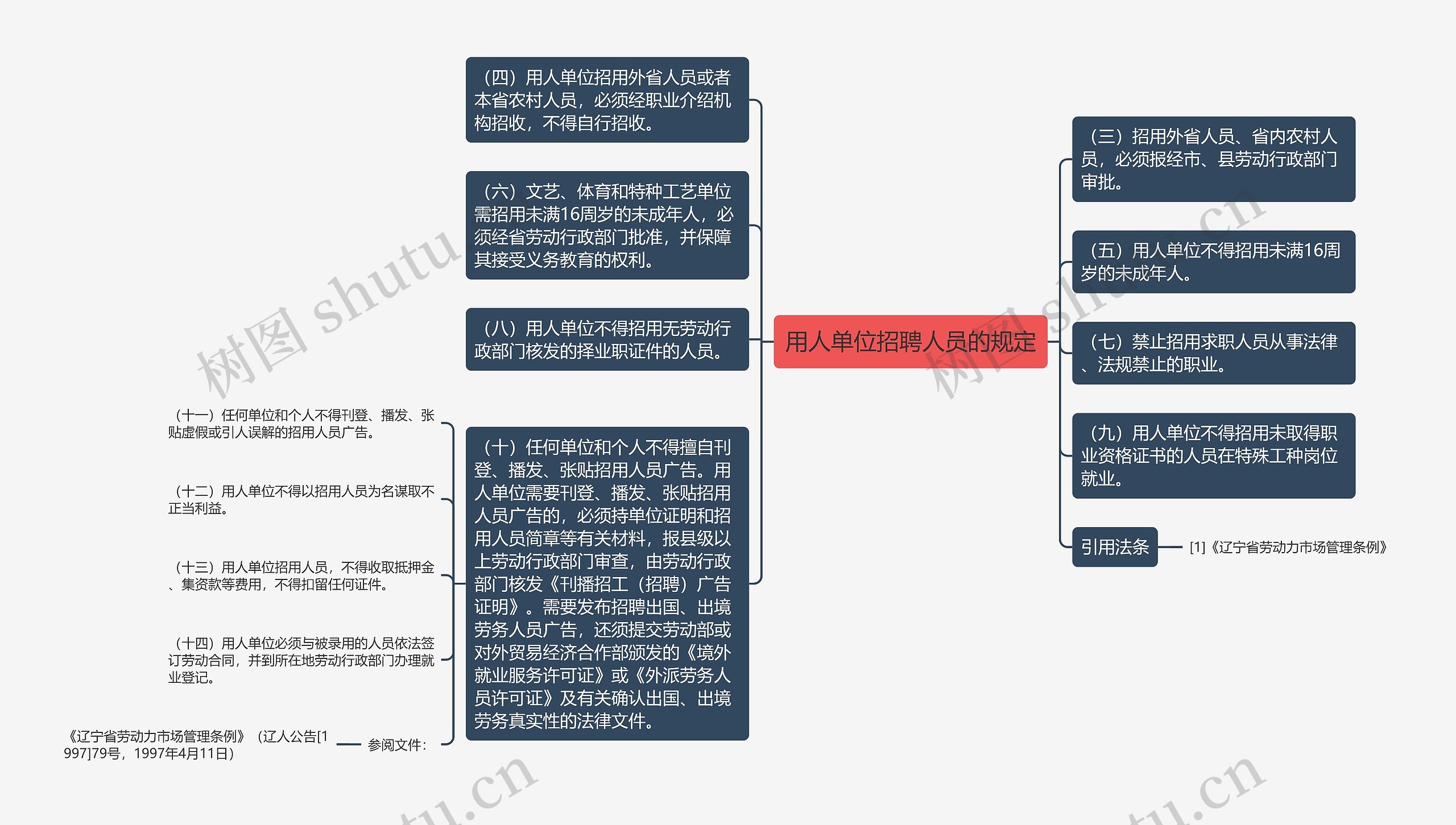 用人单位招聘人员的规定