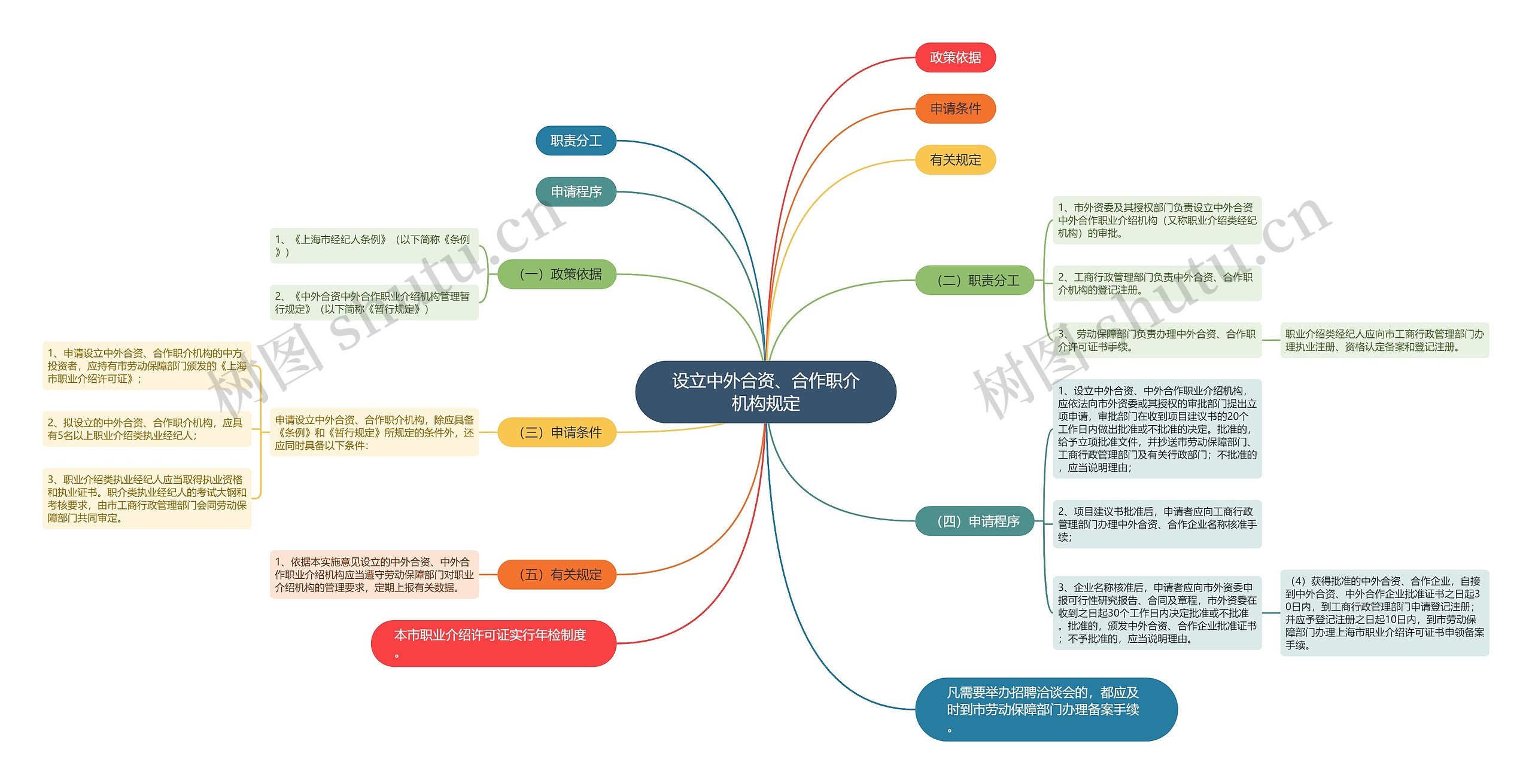 设立中外合资、合作职介机构规定思维导图