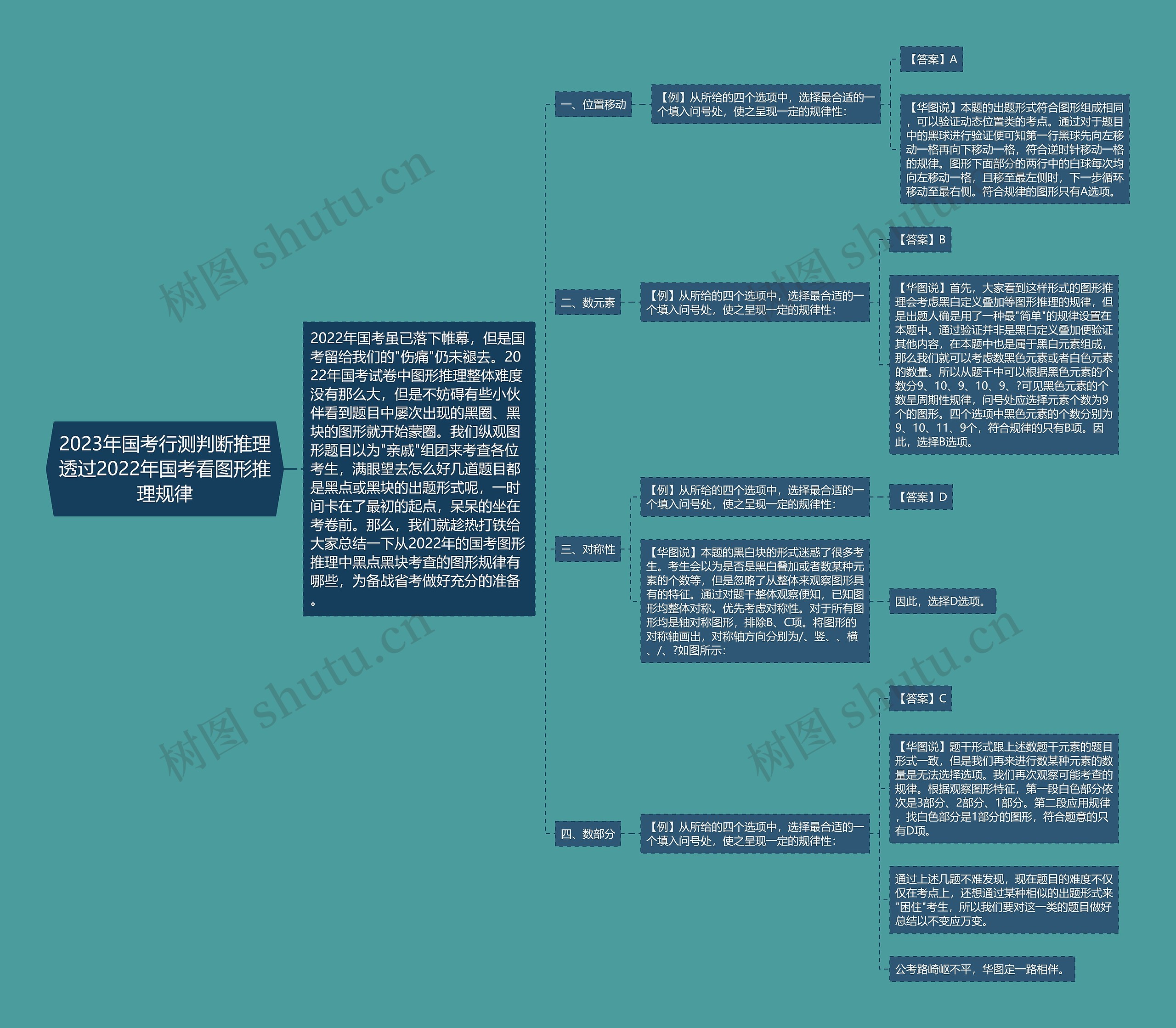 2023年国考行测判断推理透过2022年国考看图形推理规律