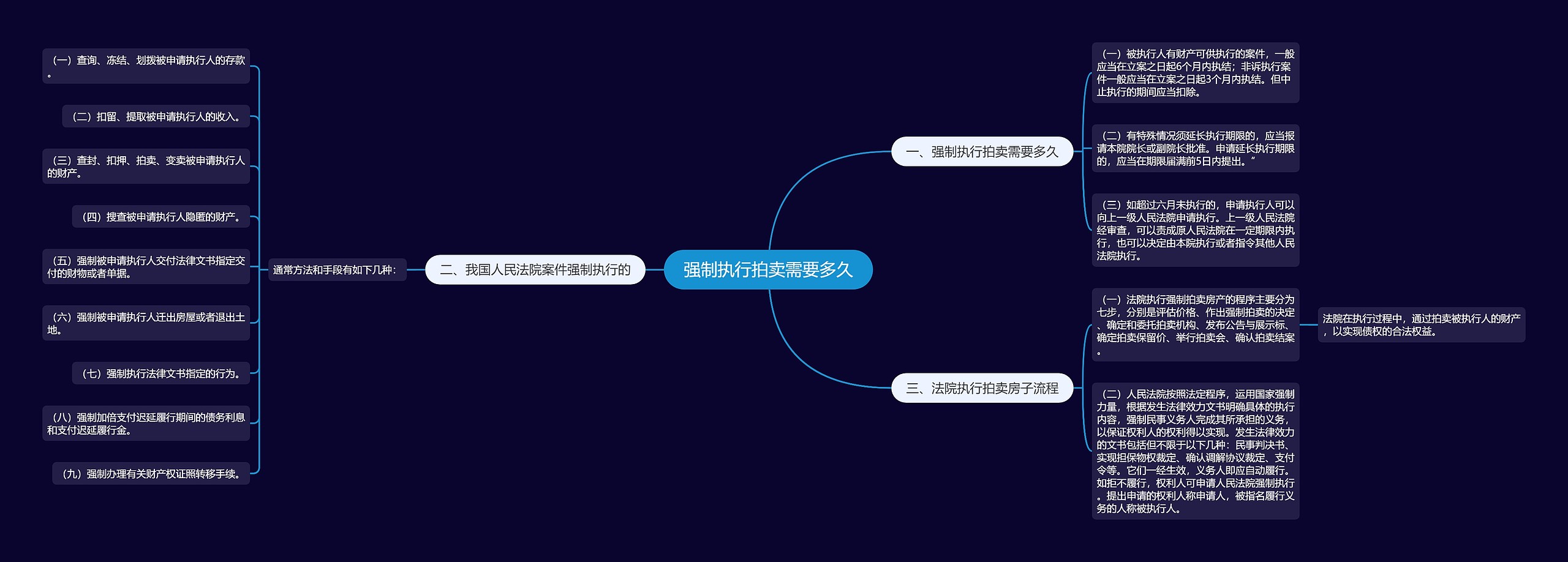 强制执行拍卖需要多久思维导图