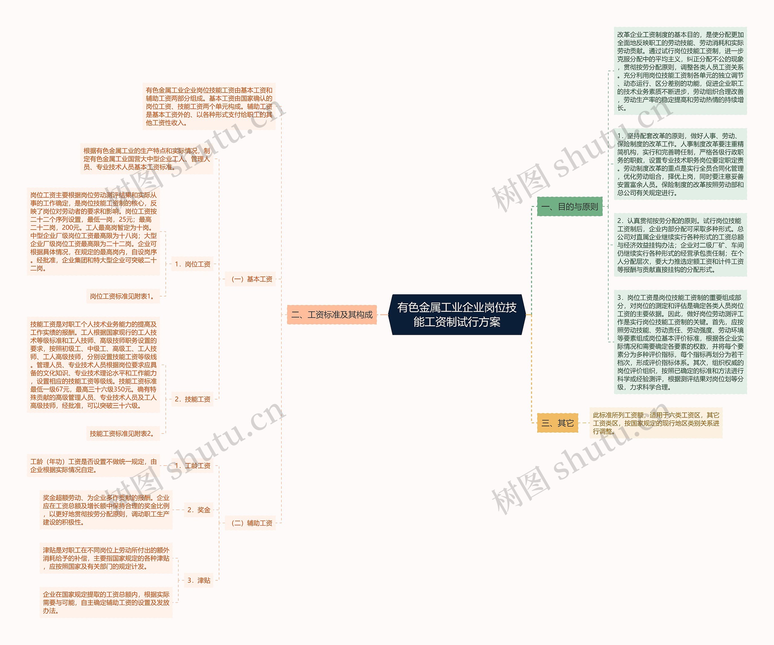 有色金属工业企业岗位技能工资制试行方案思维导图