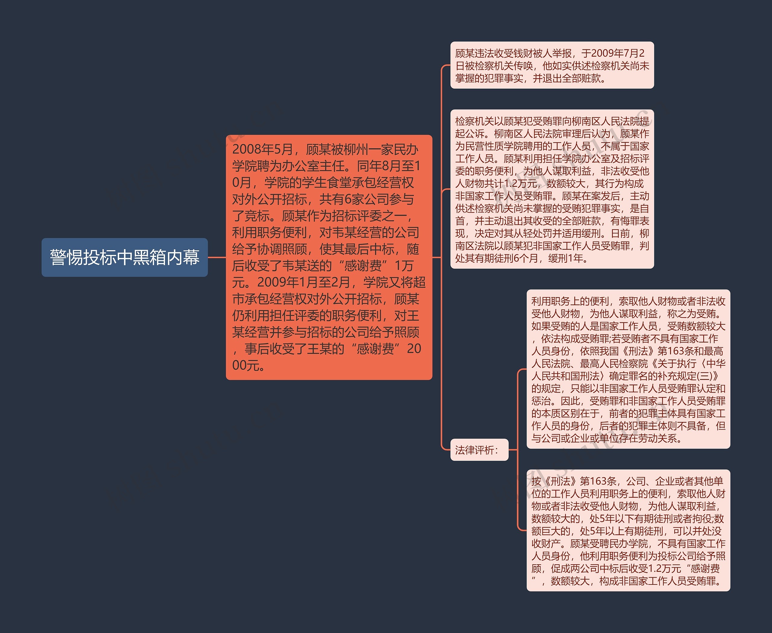 警惕投标中黑箱内幕思维导图