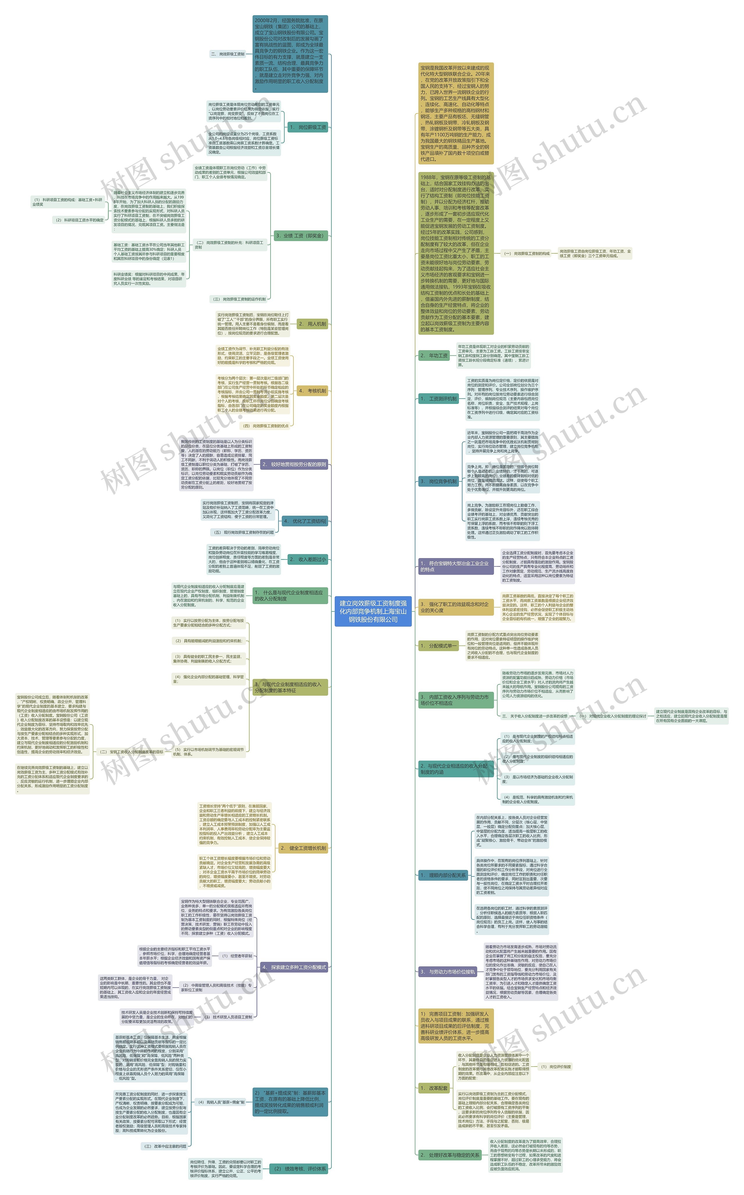 建立岗效薪级工资制度强化内部竞争机制上海宝山钢铁股份有限公司思维导图