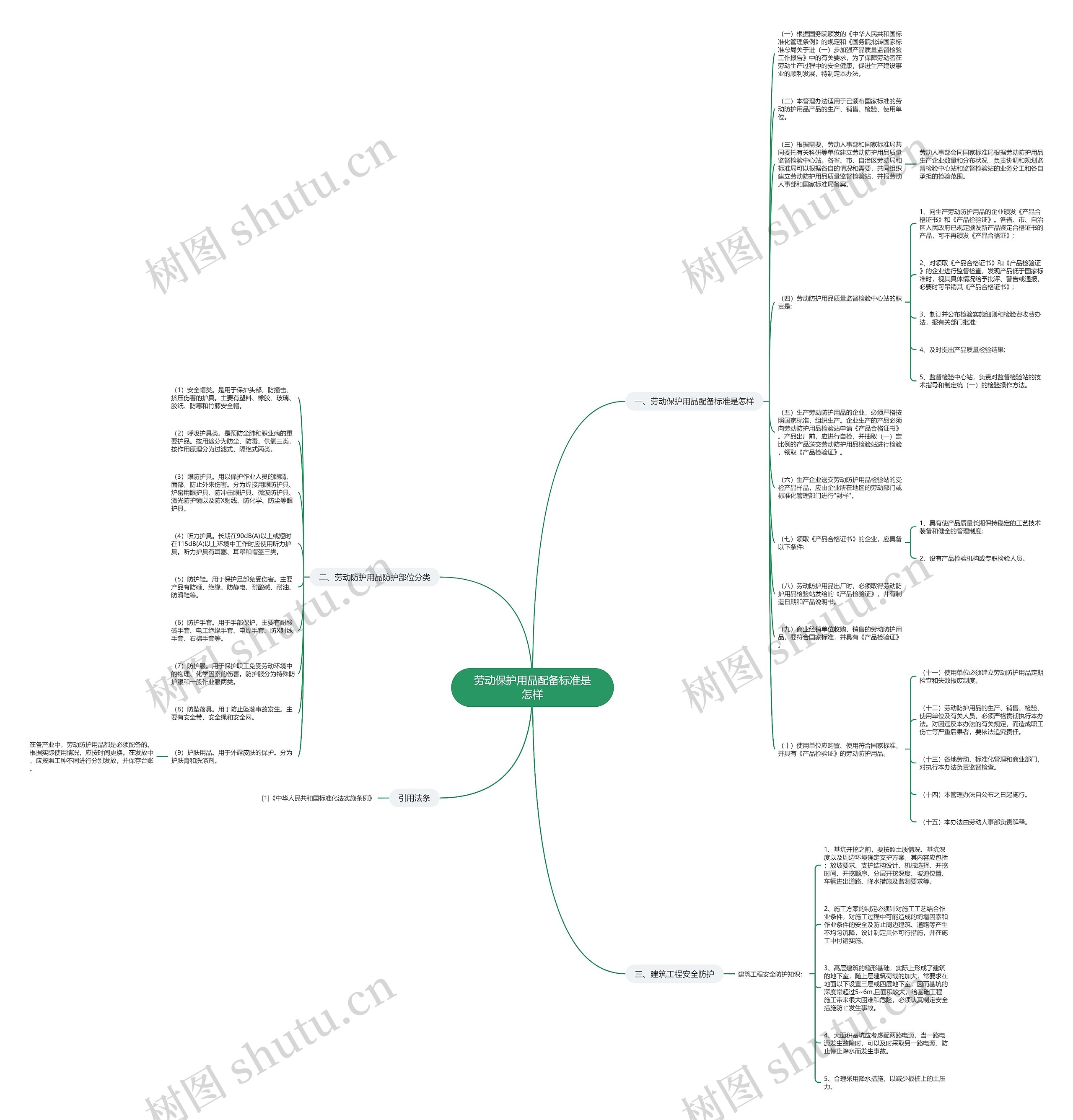劳动保护用品配备标准是怎样思维导图