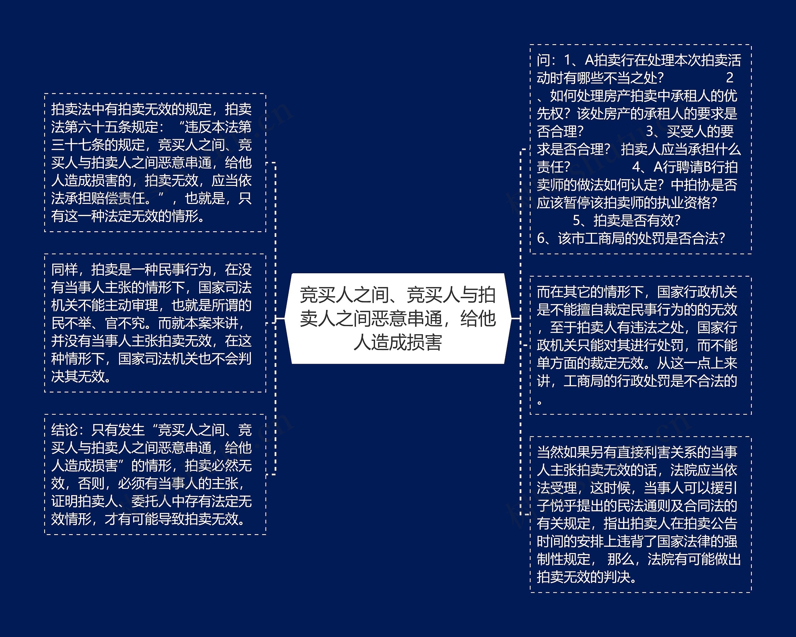 竞买人之间、竞买人与拍卖人之间恶意串通，给他人造成损害思维导图