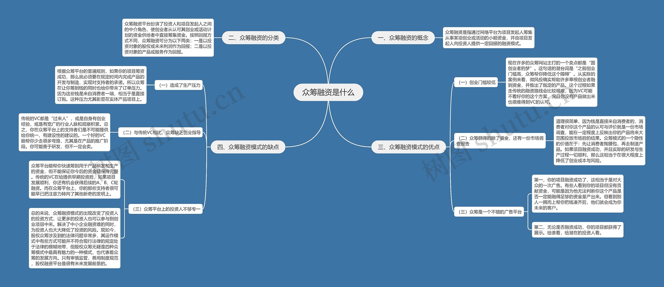 众筹融资是什么