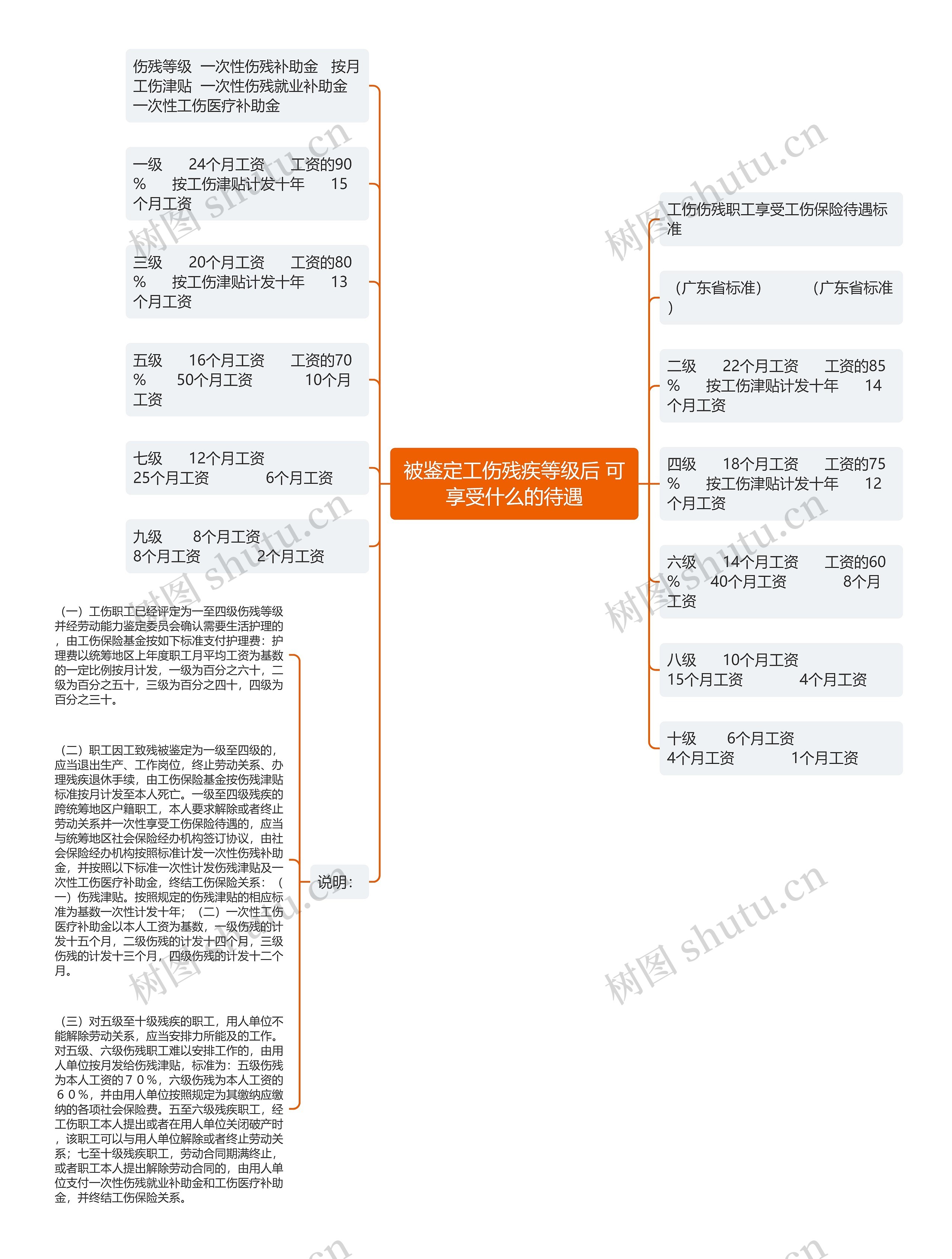 被鉴定工伤残疾等级后 可享受什么的待遇