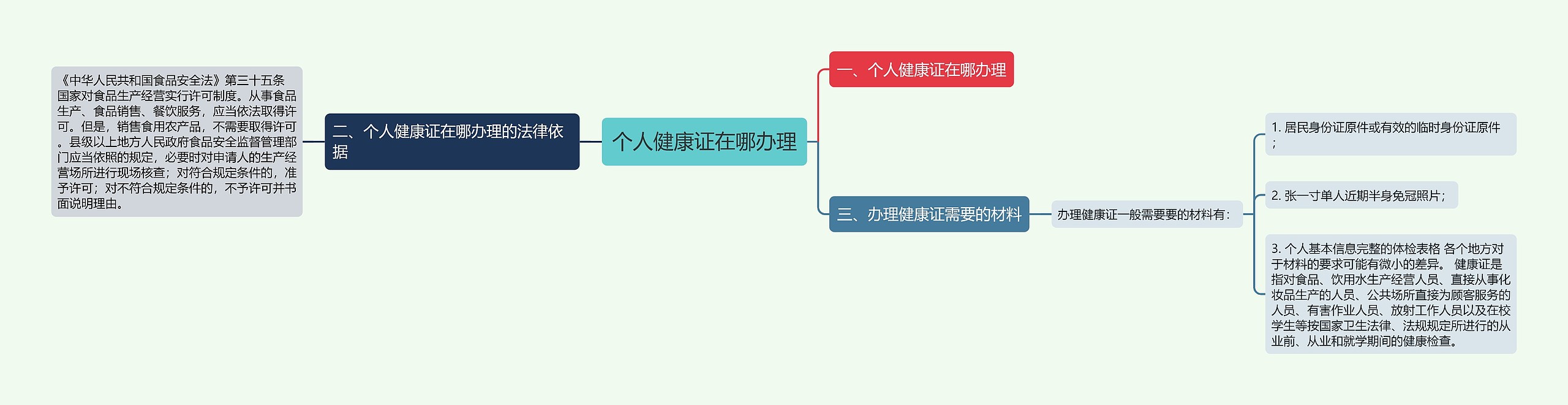 个人健康证在哪办理思维导图