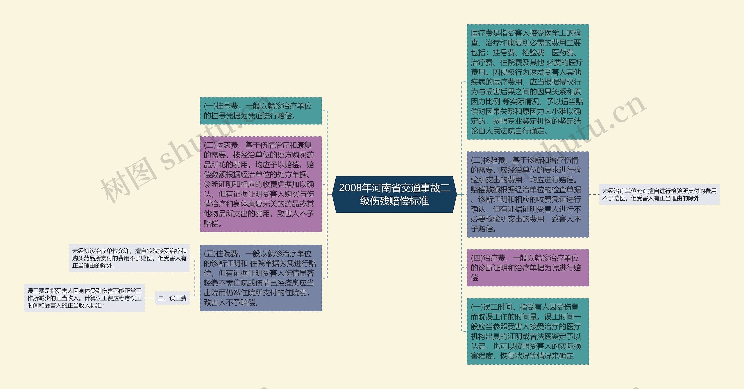 2008年河南省交通事故二级伤残赔偿标准思维导图