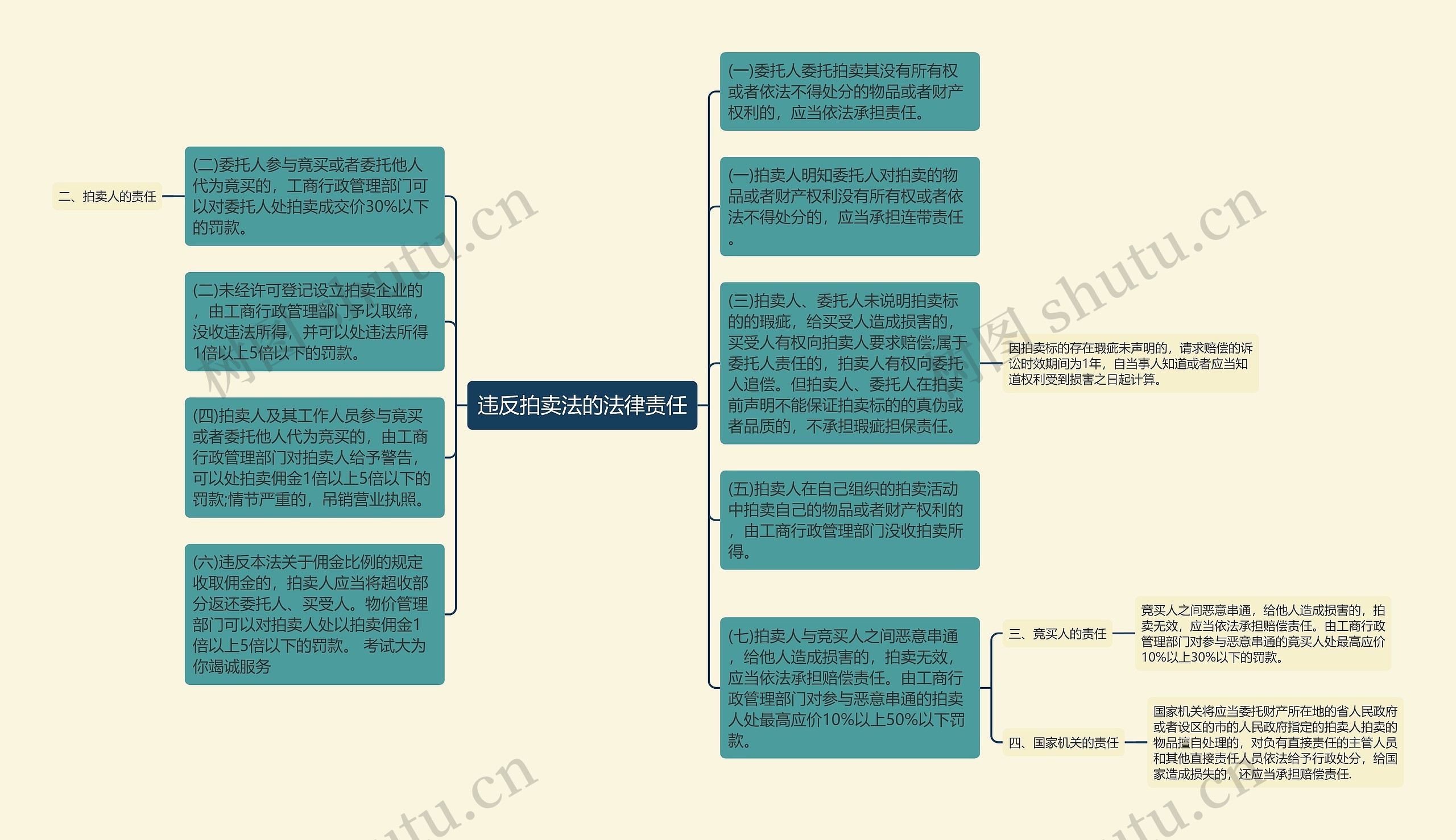 违反拍卖法的法律责任思维导图