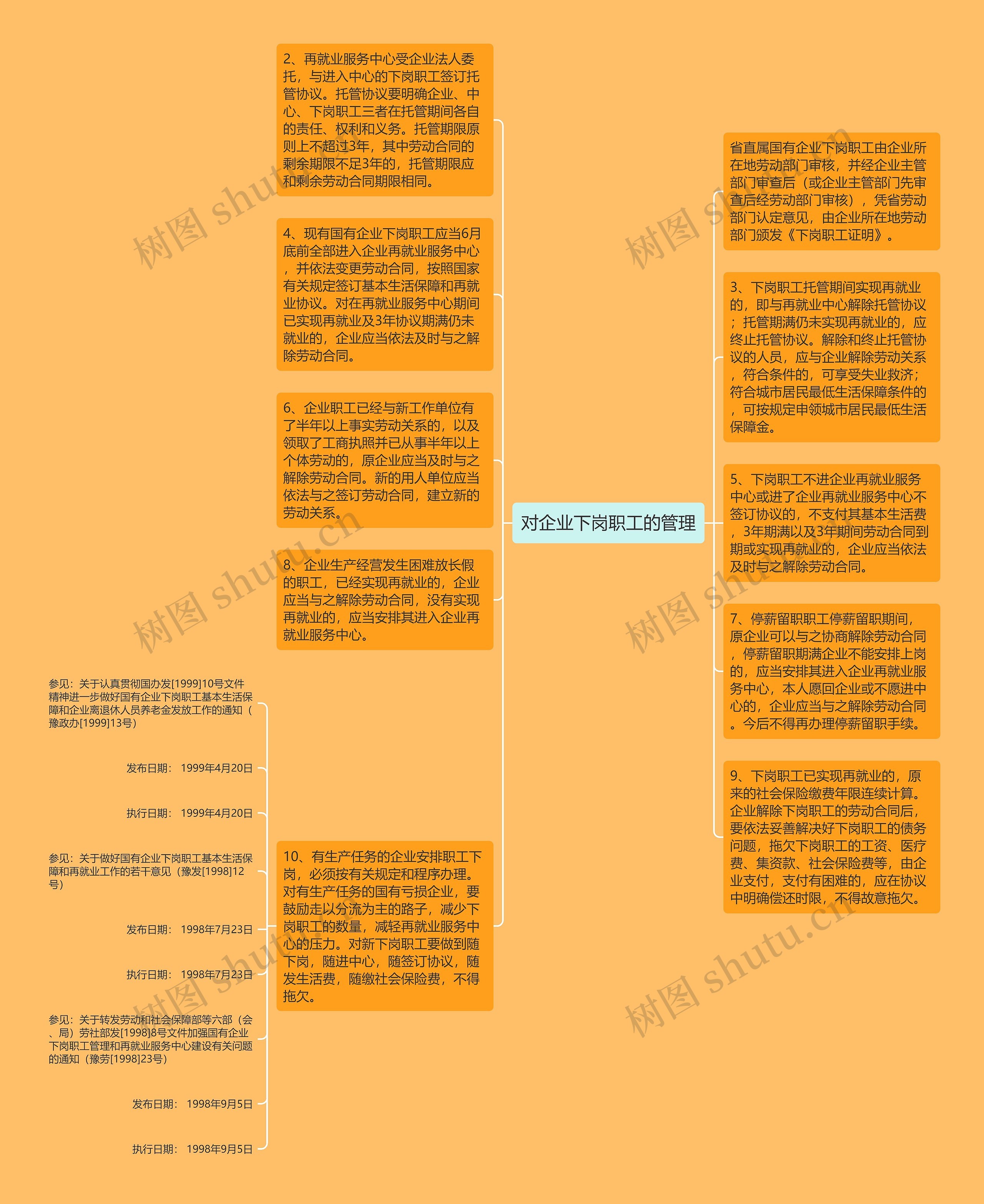 对企业下岗职工的管理思维导图