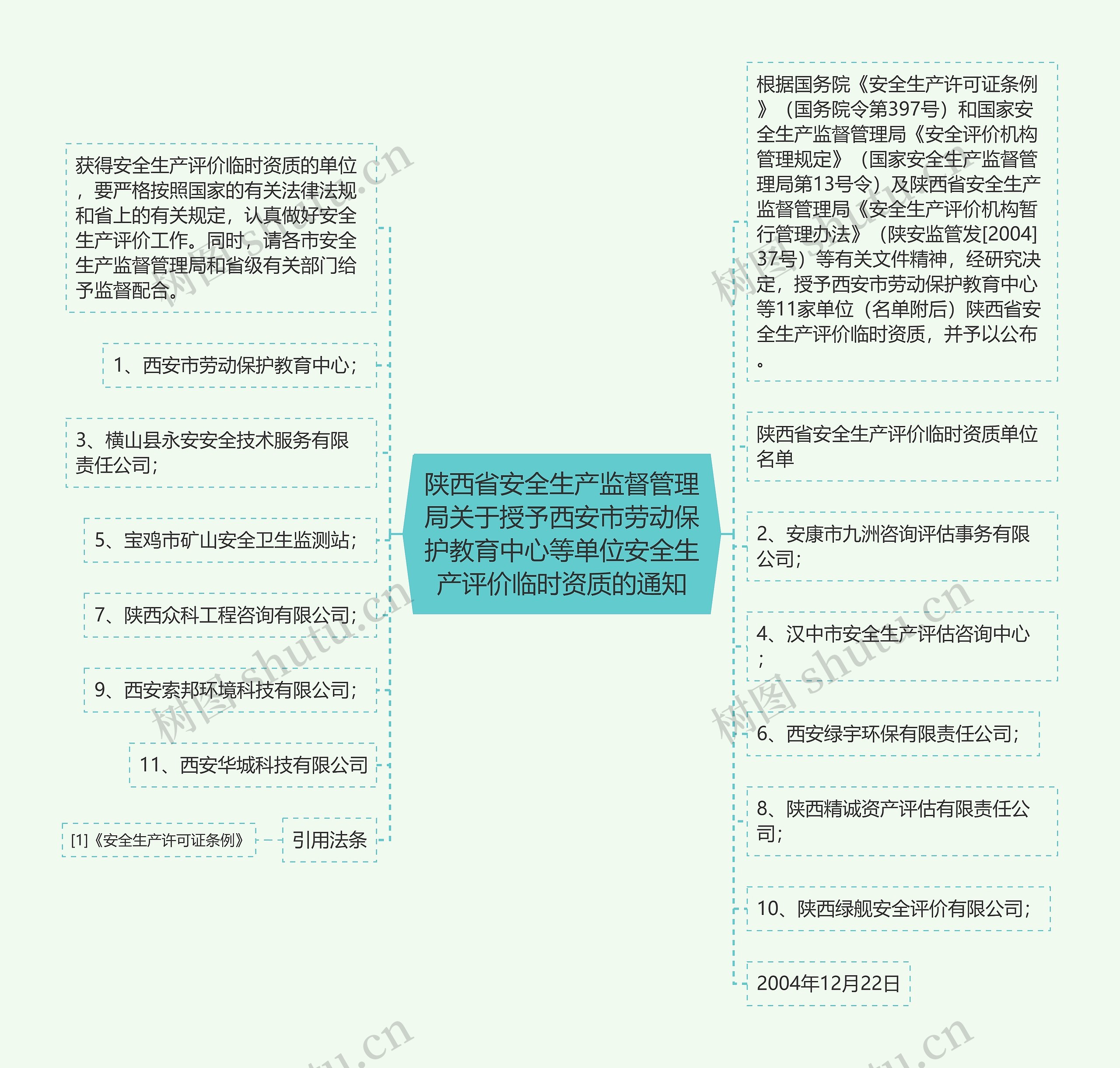 陕西省安全生产监督管理局关于授予西安市劳动保护教育中心等单位安全生产评价临时资质的通知