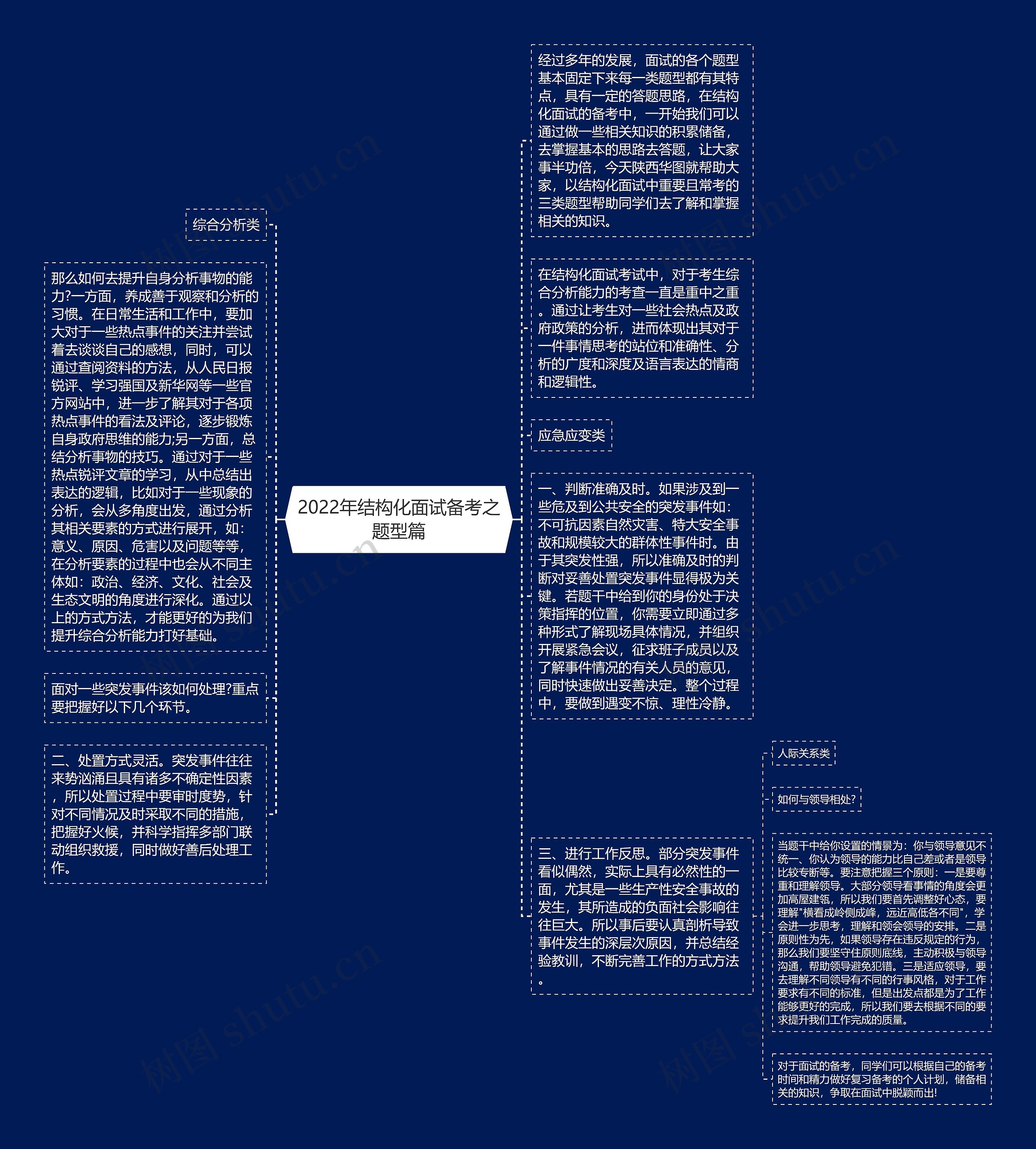 2022年结构化面试备考之题型篇思维导图