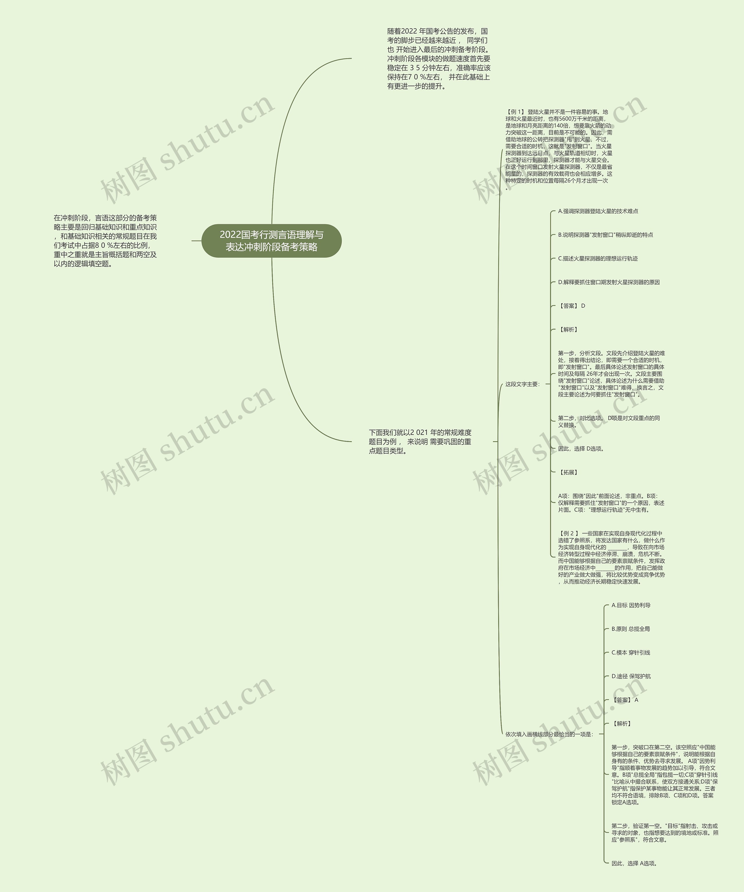 2022国考行测言语理解与表达冲刺阶段备考策略思维导图