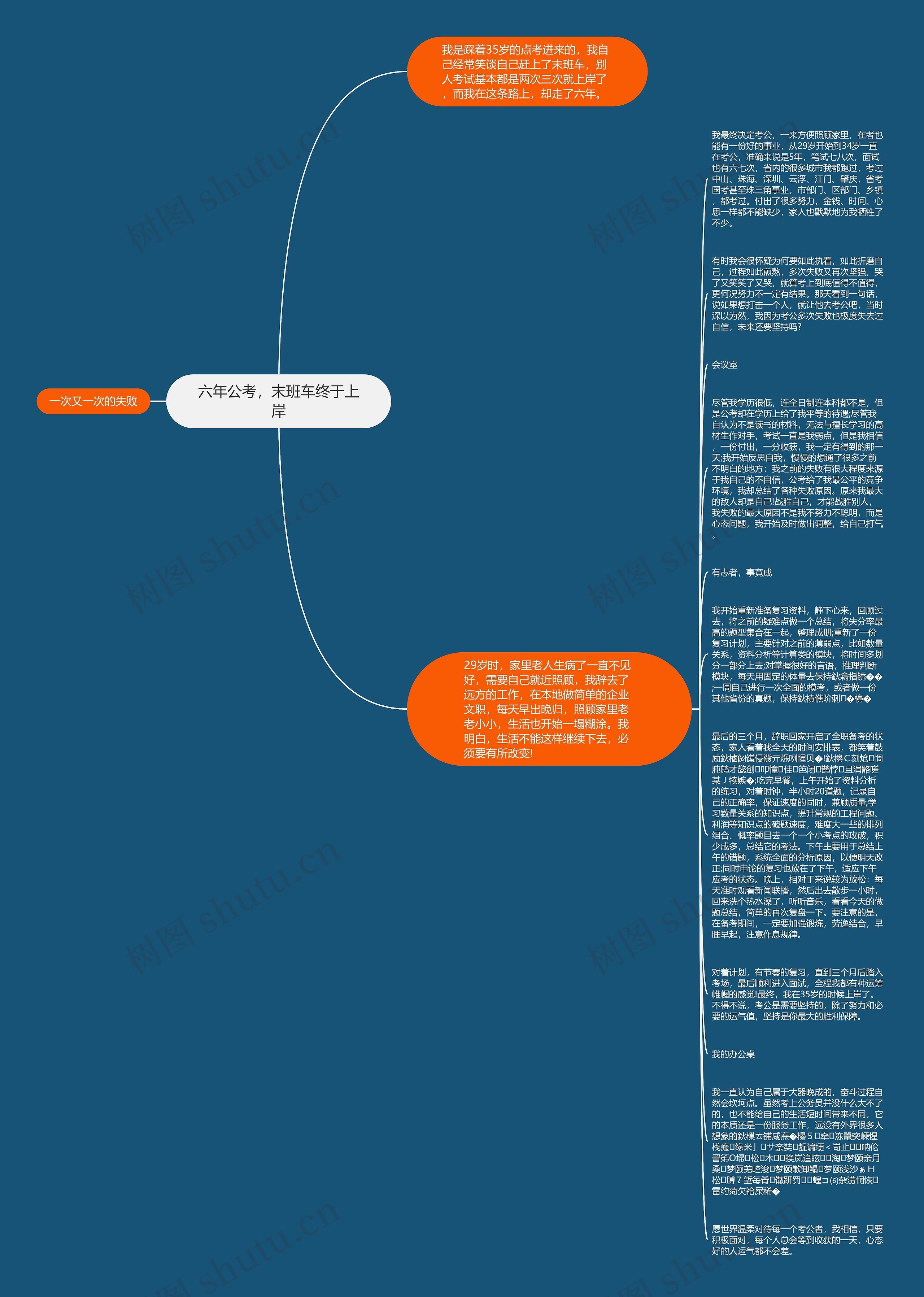 六年公考，末班车终于上岸思维导图