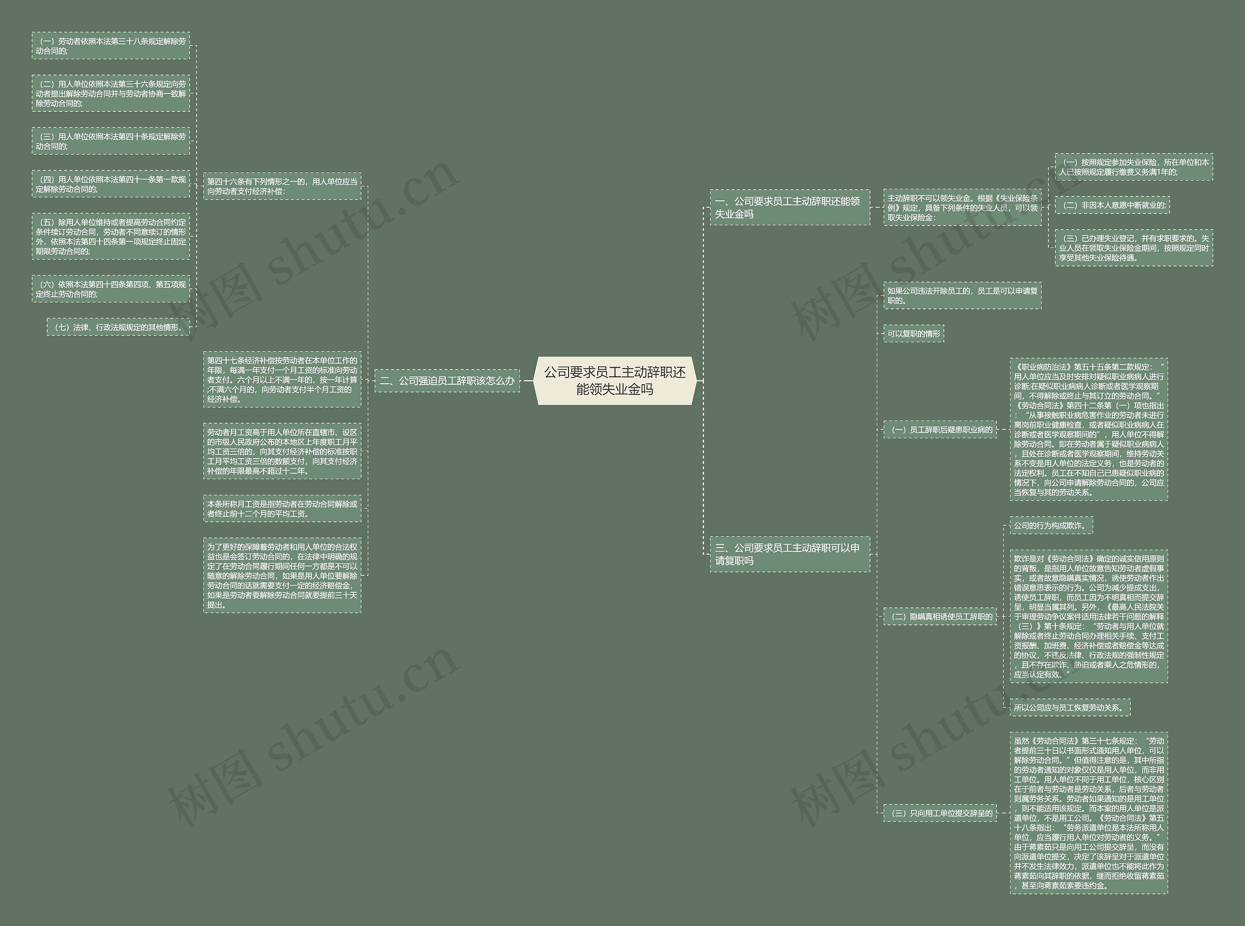 公司要求员工主动辞职还能领失业金吗思维导图
