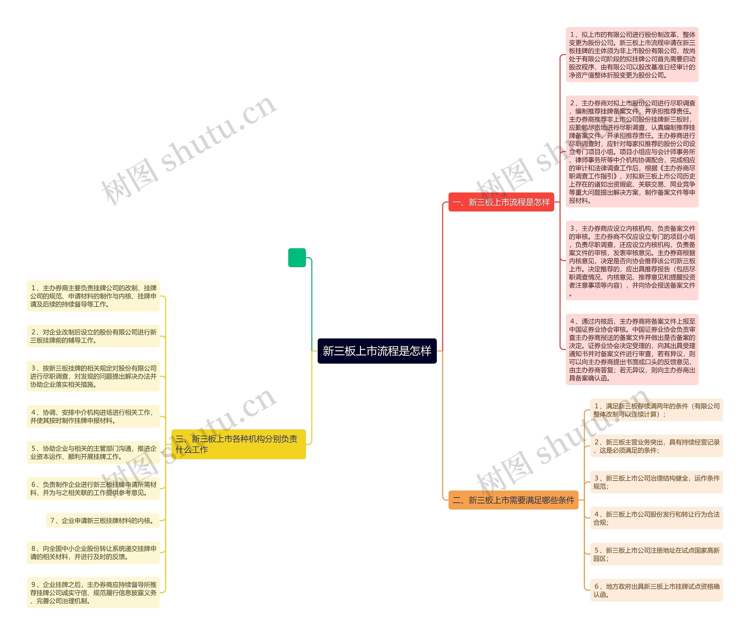新三板上市流程是怎样思维导图