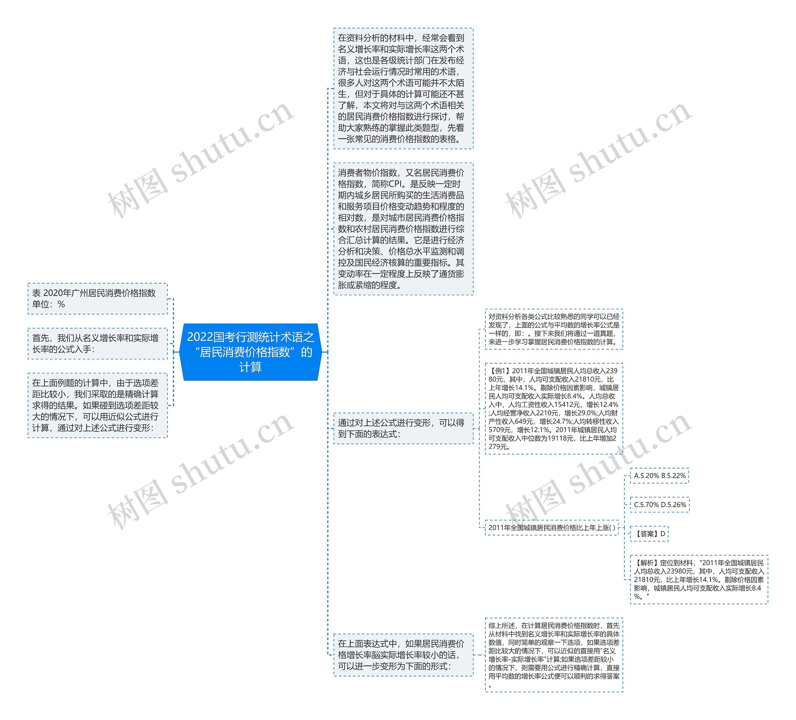 2022国考行测统计术语之“居民消费价格指数”的计算 2022国考行测统计术语之“居民消费价格指数”的计算