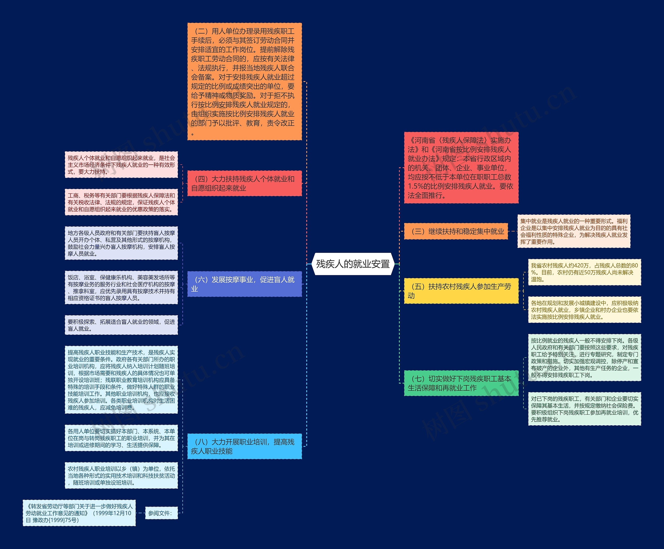 残疾人的就业安置思维导图